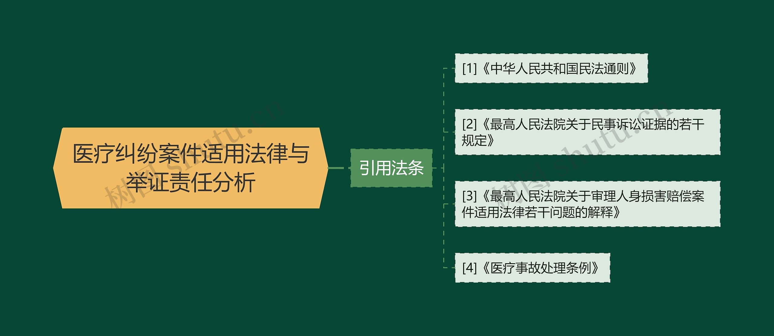 医疗纠纷案件适用法律与举证责任分析思维导图