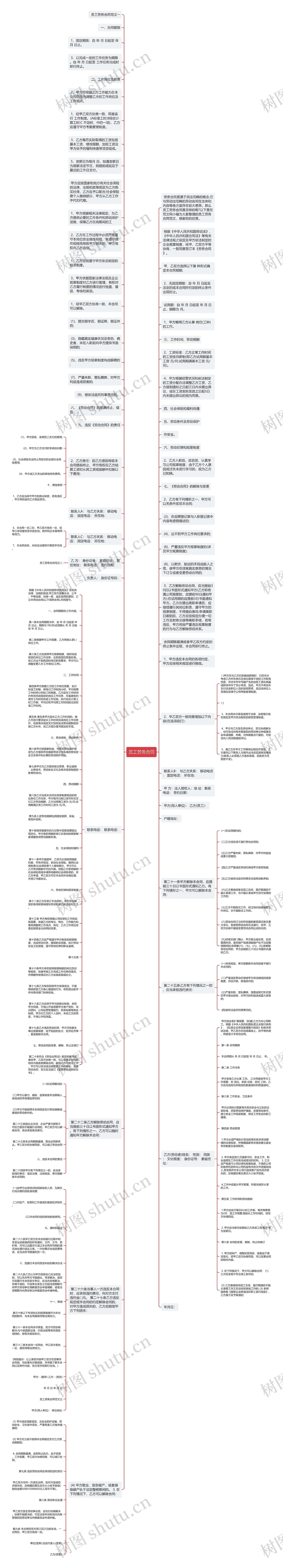 员工劳务合同思维导图