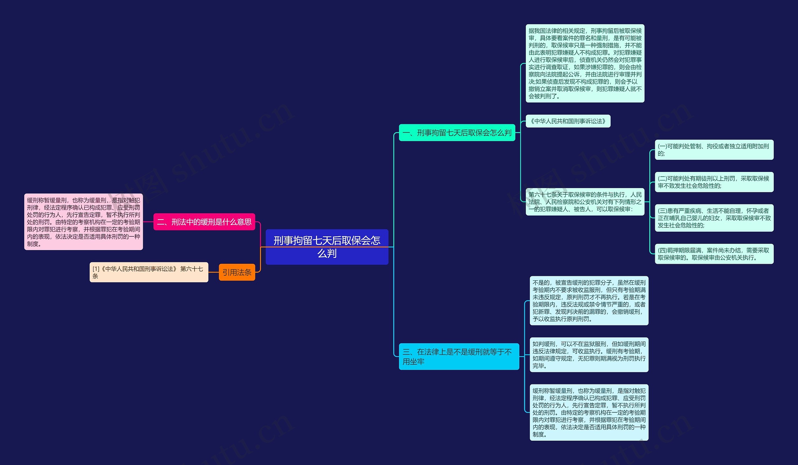 刑事拘留七天后取保会怎么判思维导图