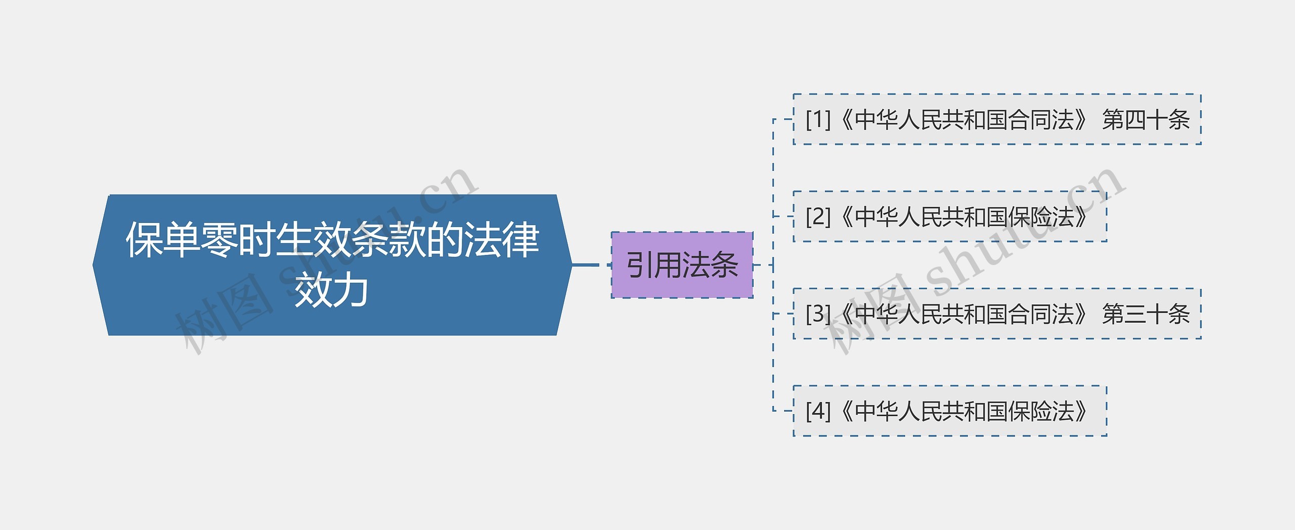 保单零时生效条款的法律效力思维导图