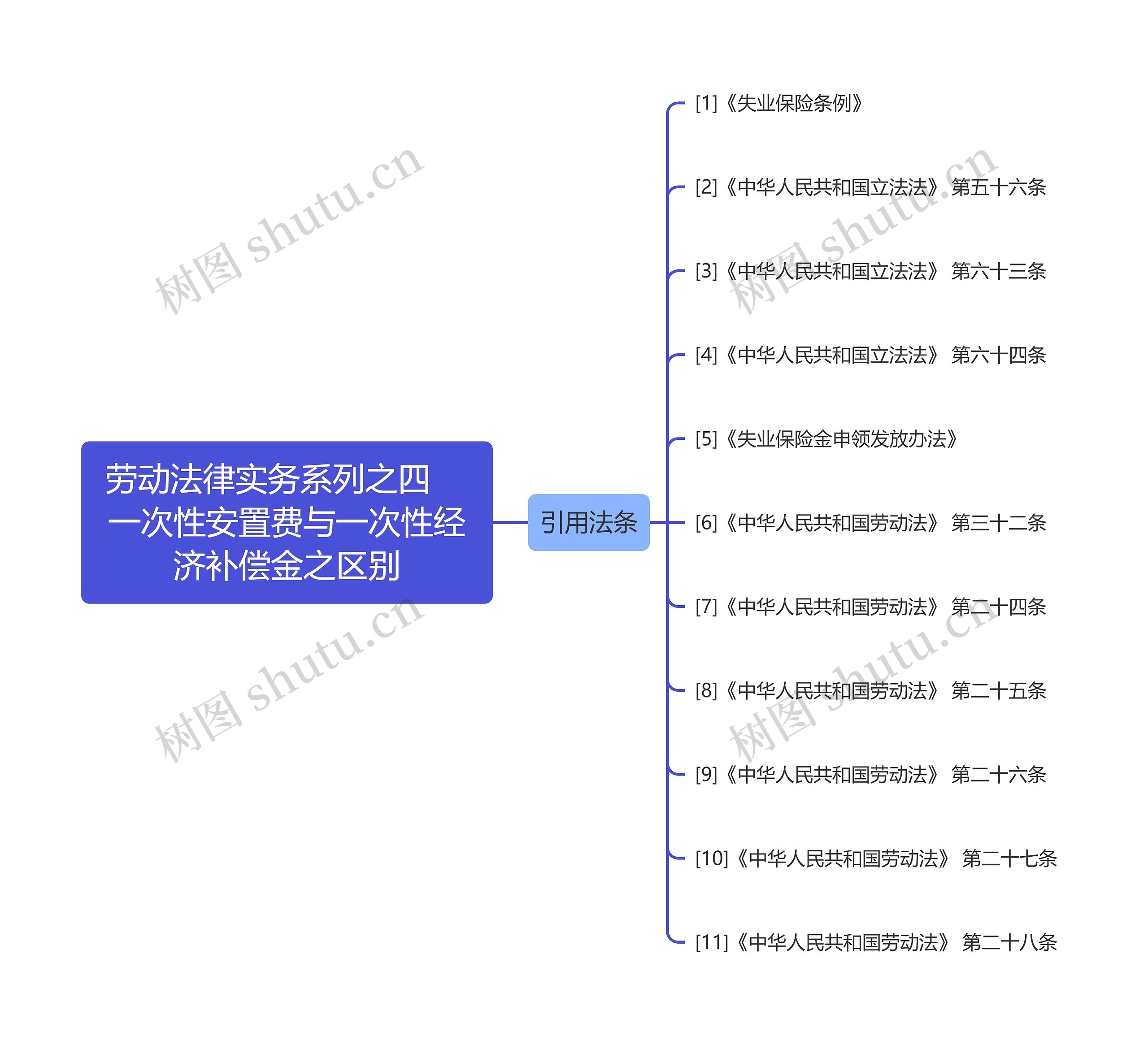 劳动法律实务系列之四    一次性安置费与一次性经济补偿金之区别思维导图