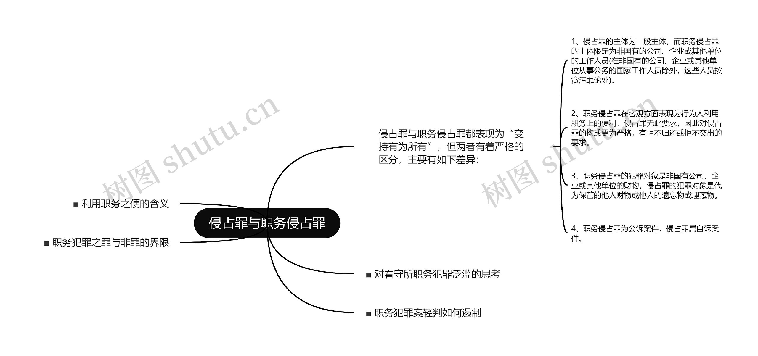 侵占罪与职务侵占罪思维导图