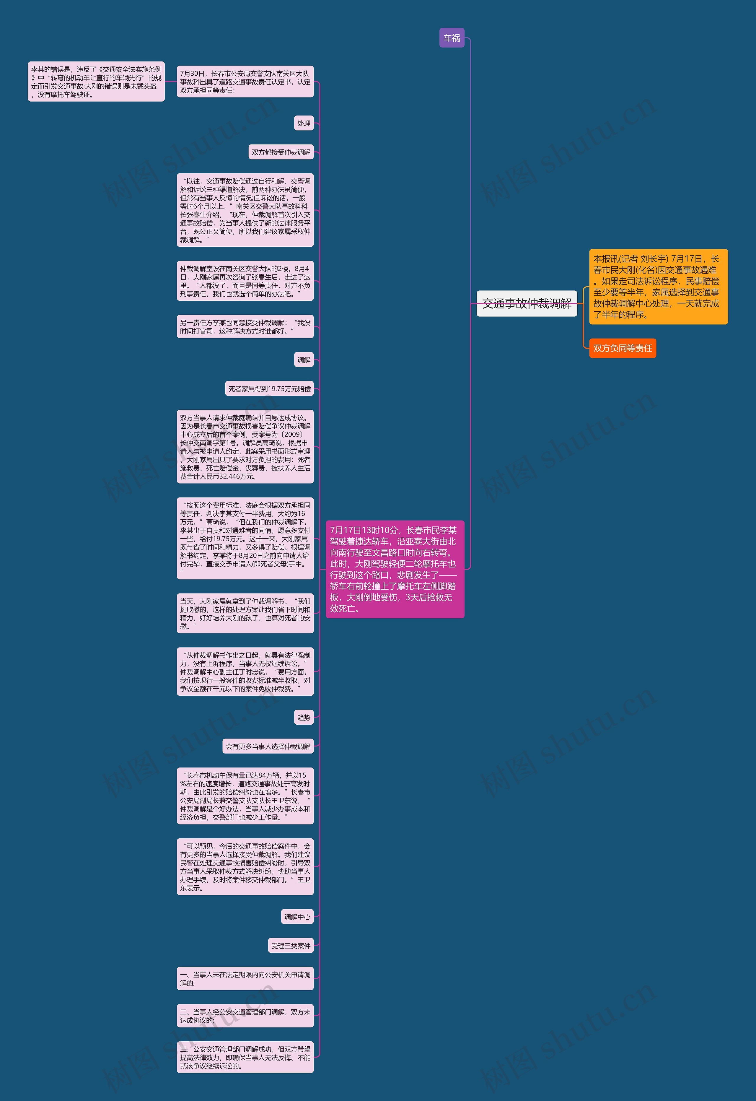 交通事故仲裁调解思维导图