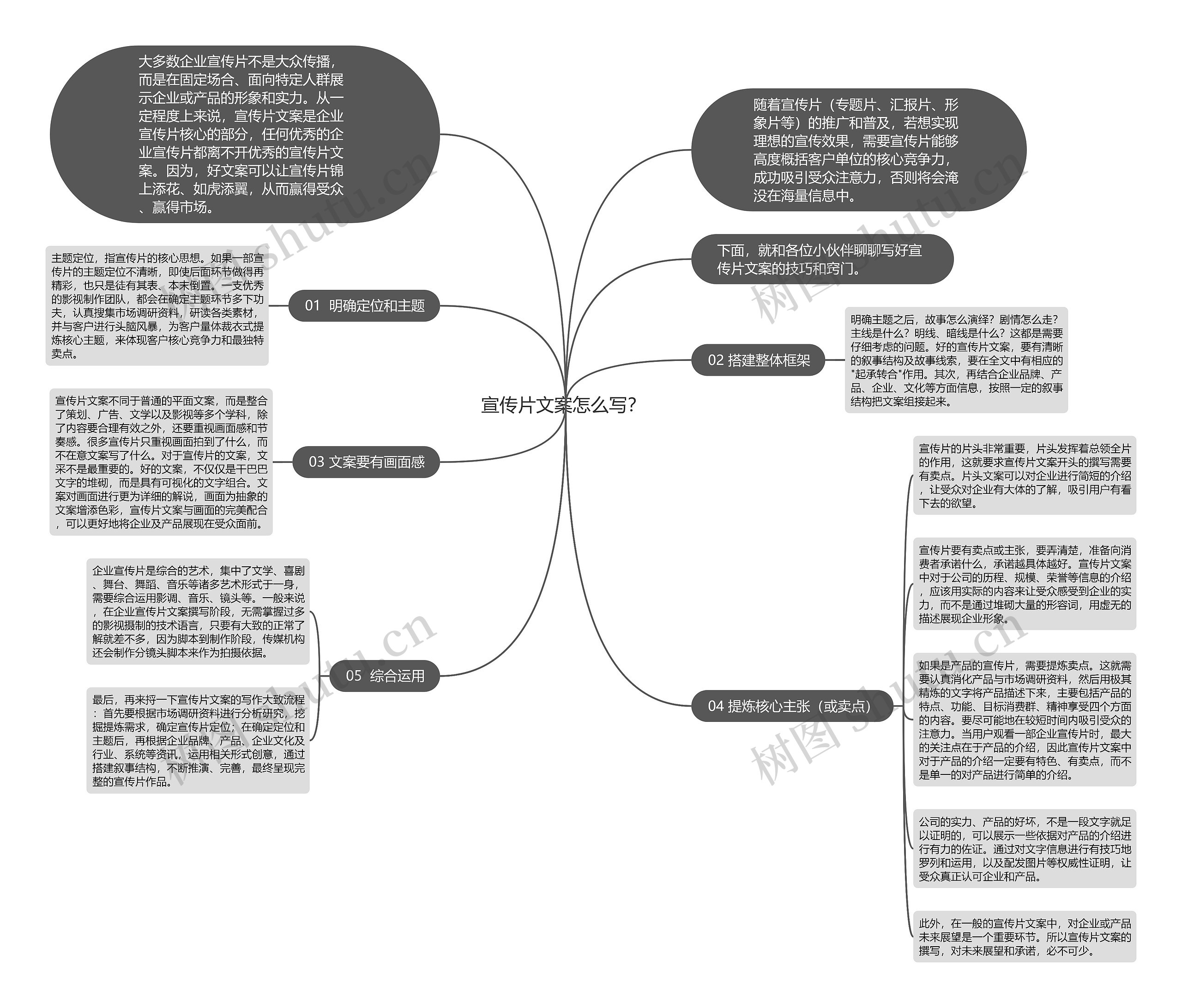 宣传片文案怎么写？ 思维导图