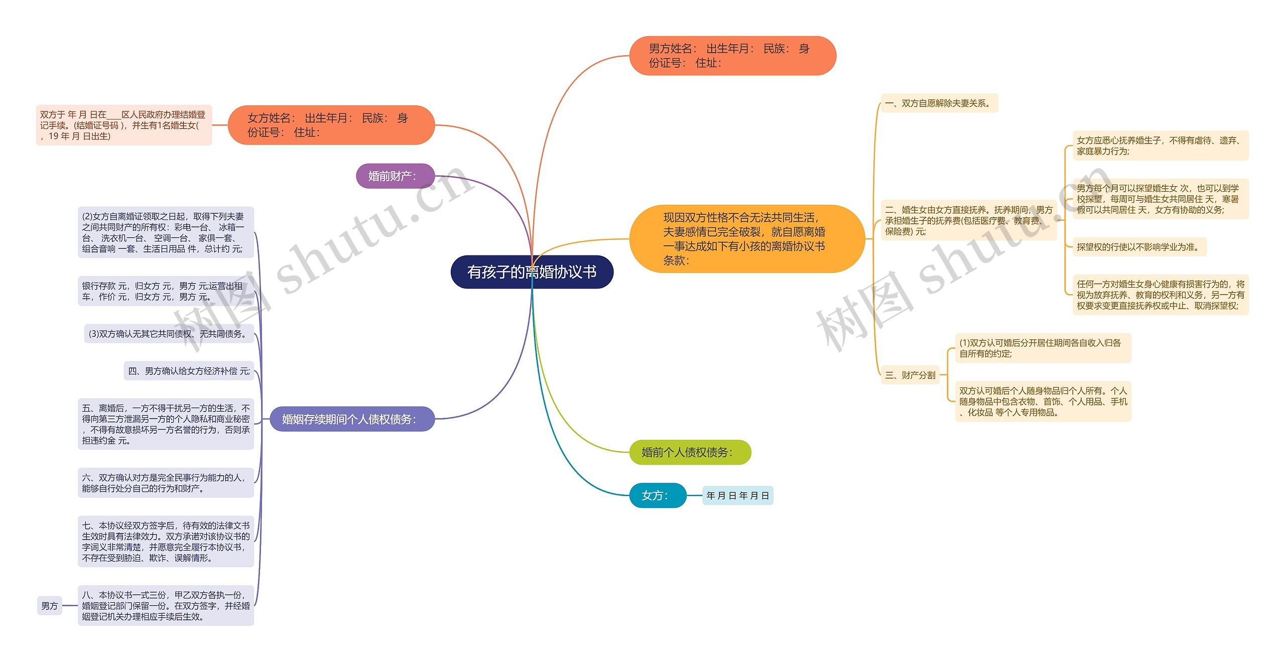 有孩子的离婚协议书思维导图