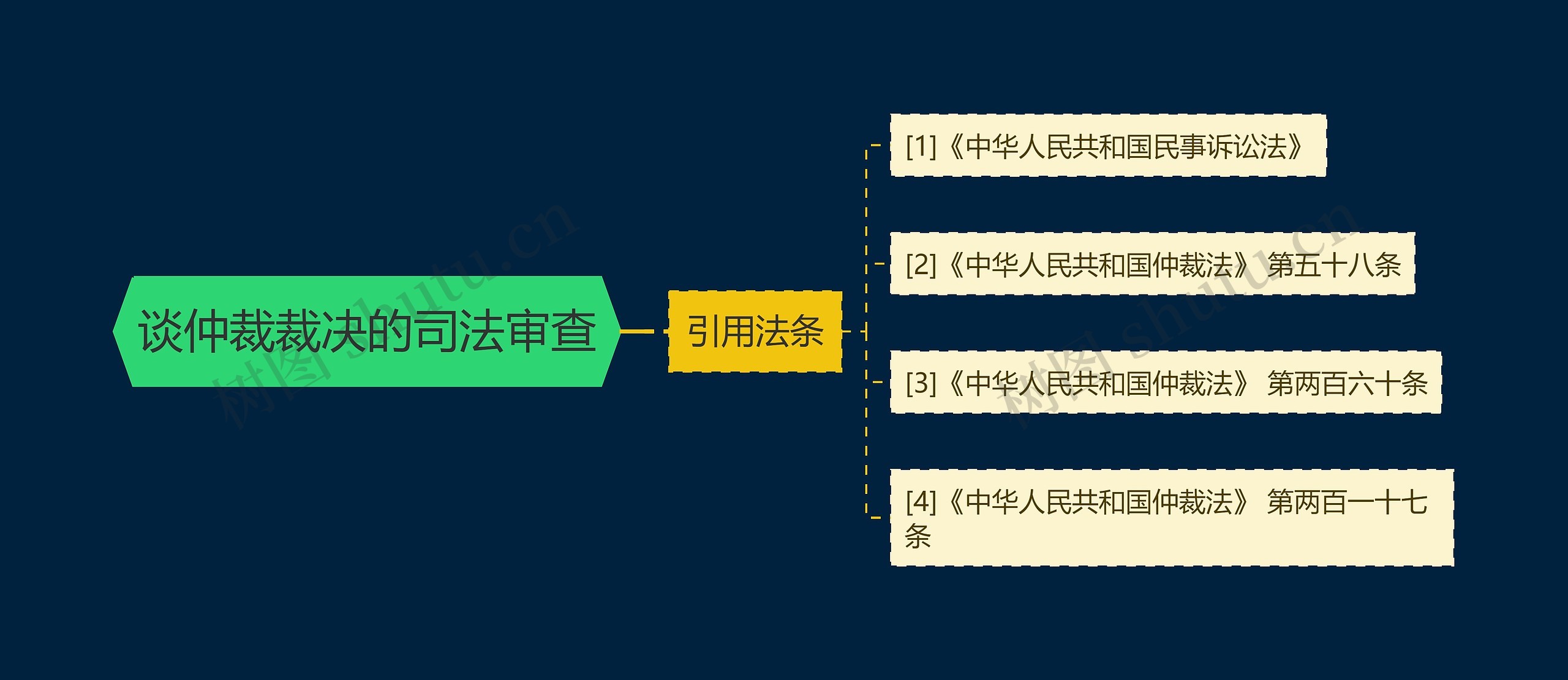 谈仲裁裁决的司法审查思维导图