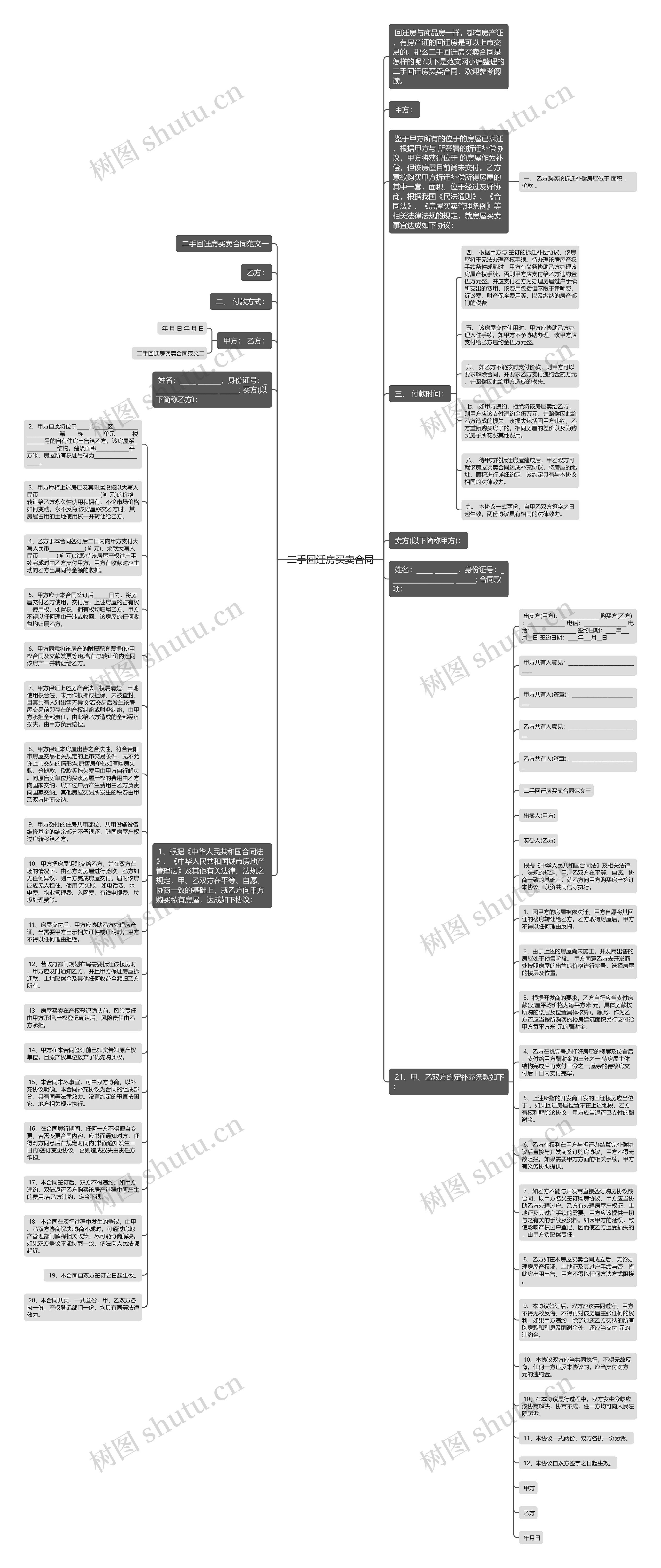 二手回迁房买卖合同思维导图