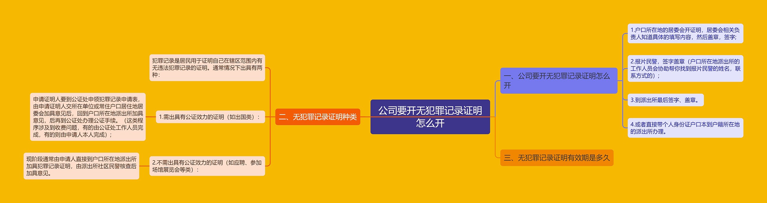 公司要开无犯罪记录证明怎么开思维导图