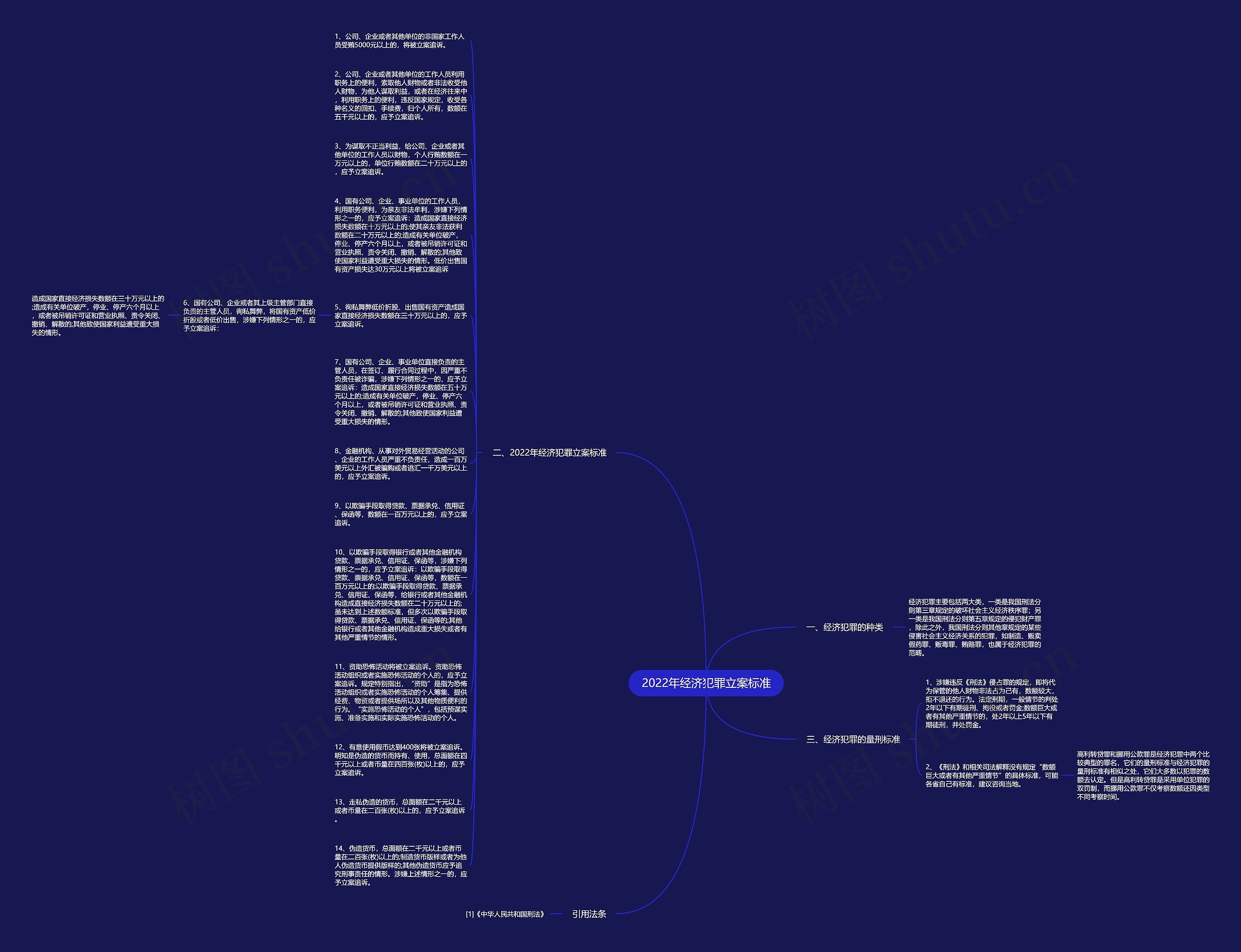 2022年经济犯罪立案标准思维导图