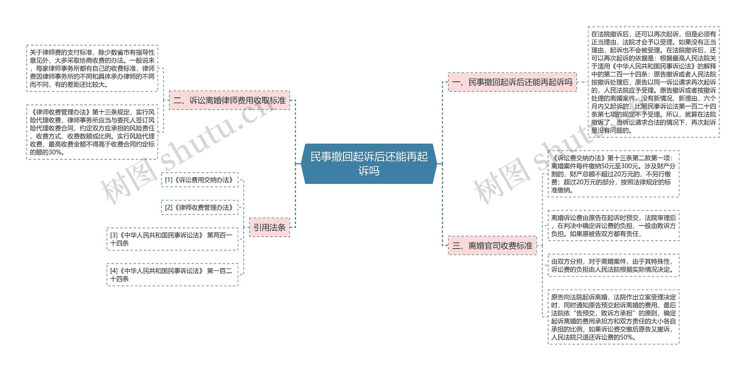 民事撤回起诉后还能再起诉吗