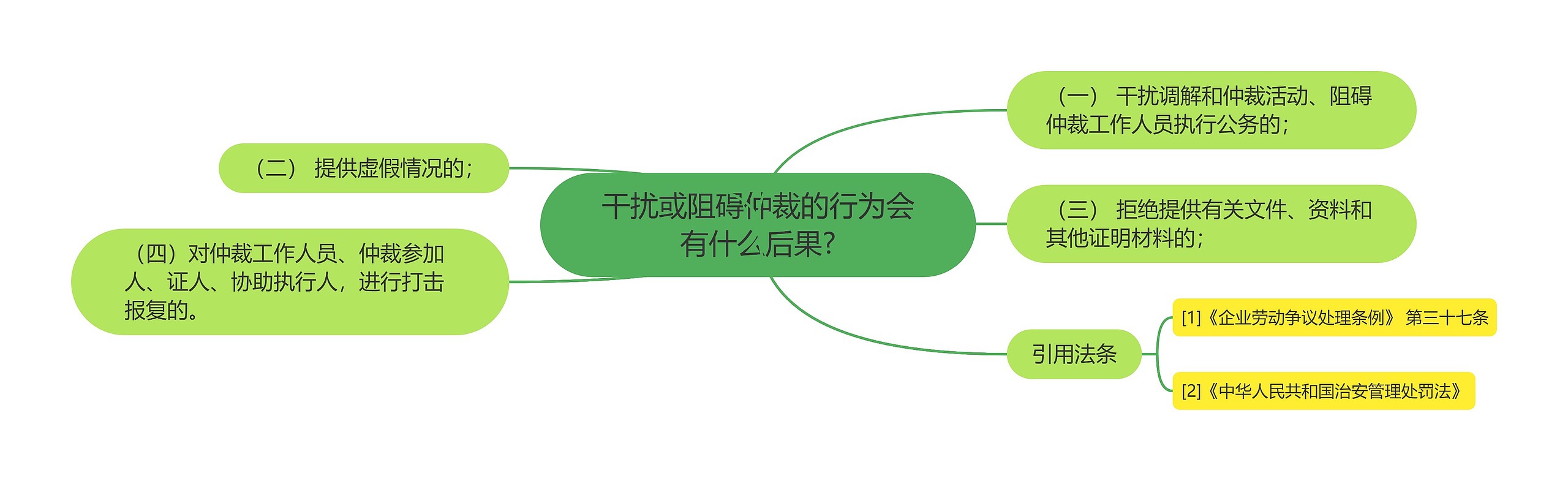 干扰或阻碍仲裁的行为会有什么后果?思维导图