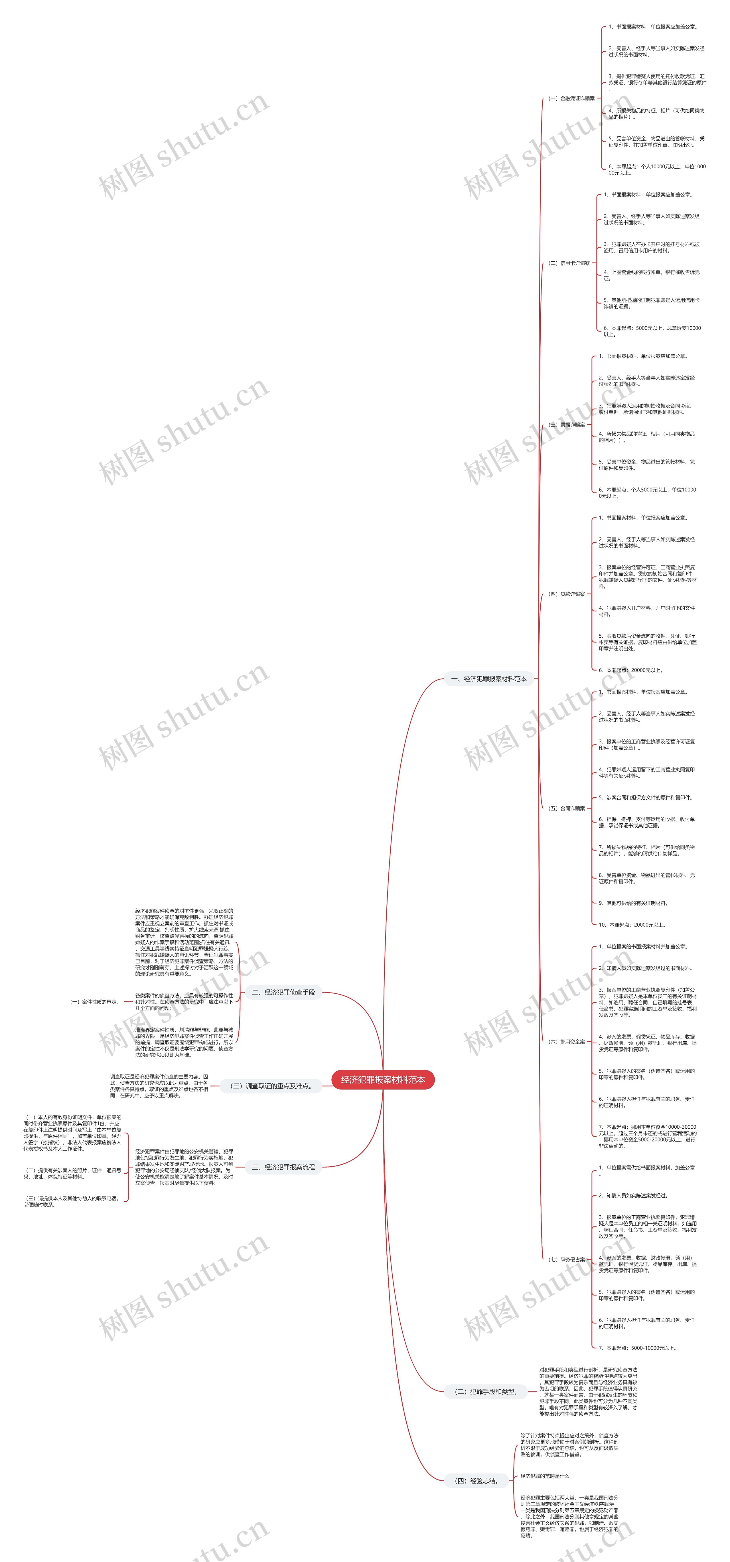 经济犯罪报案材料范本思维导图