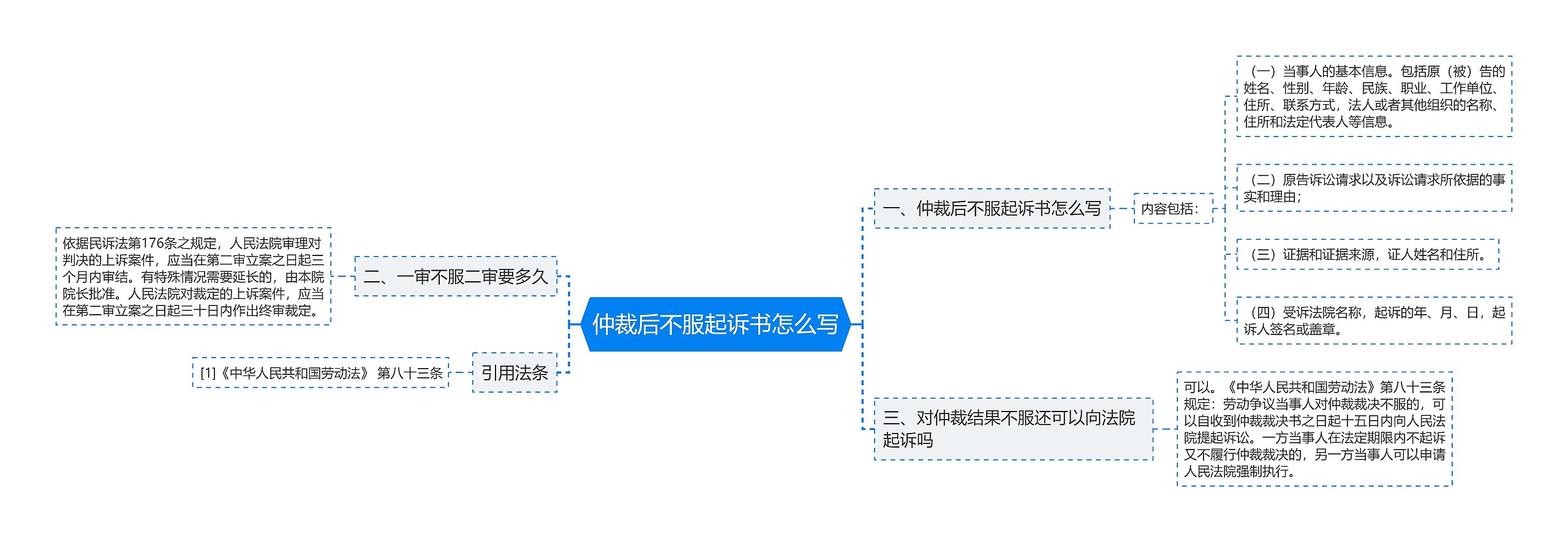 仲裁后不服起诉书怎么写思维导图