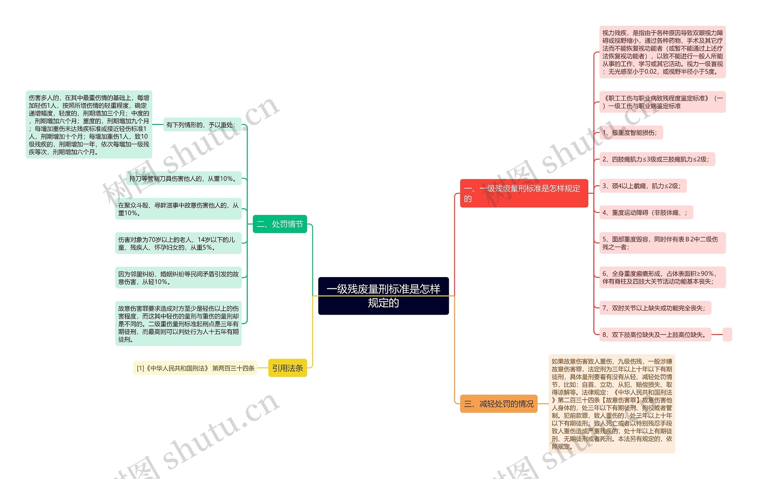 一级残废量刑标准是怎样规定的思维导图