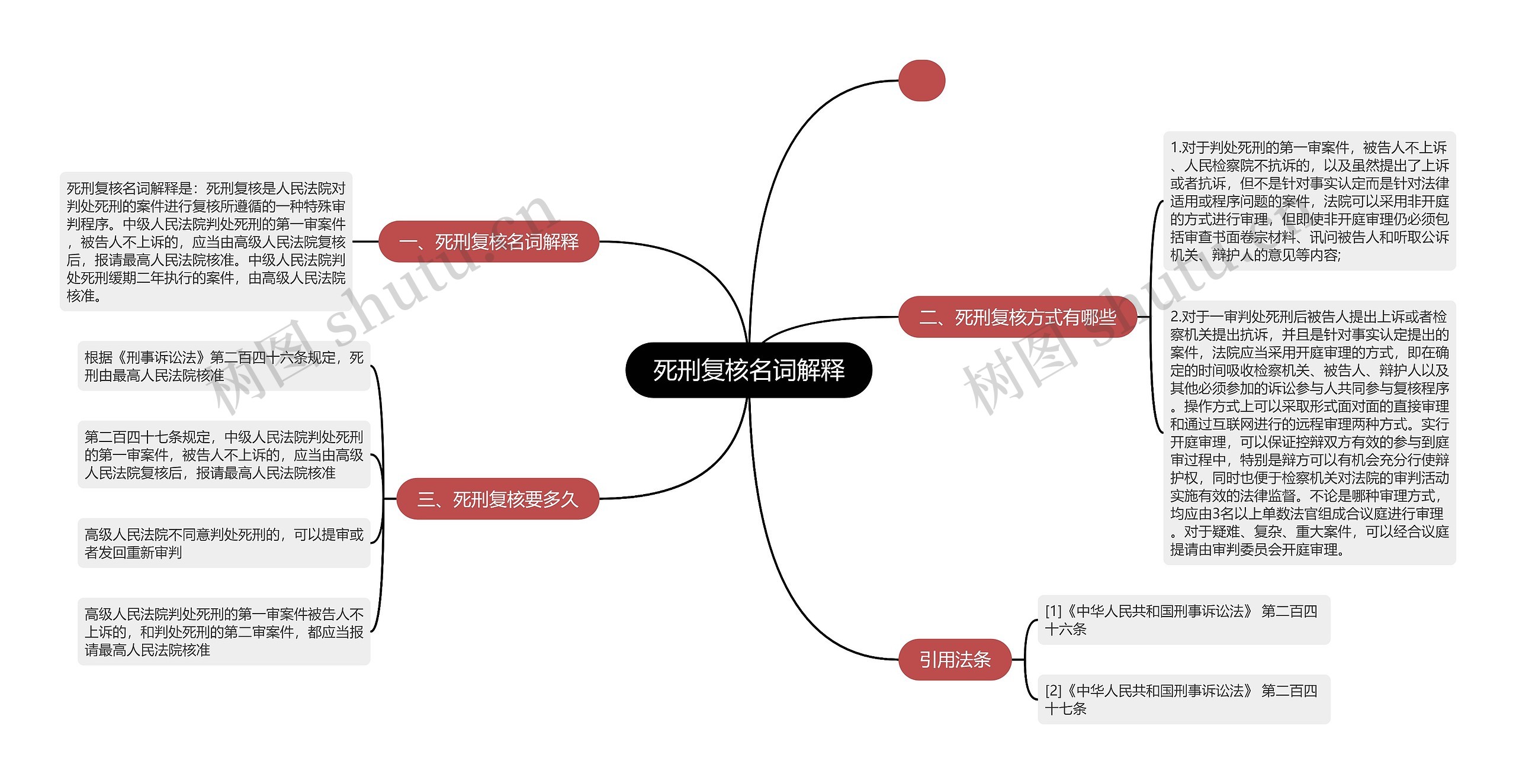 死刑复核名词解释思维导图