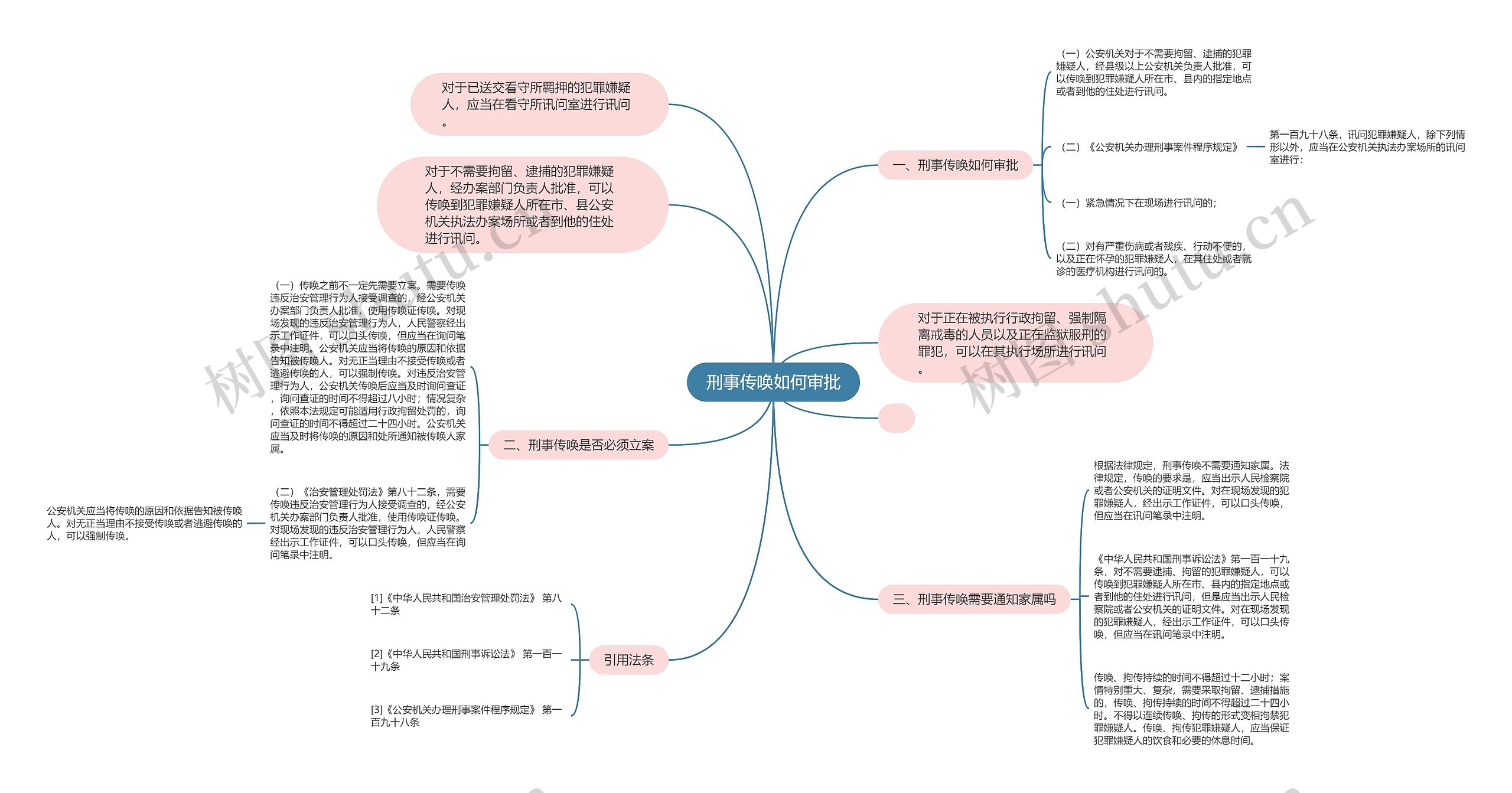 刑事传唤如何审批思维导图