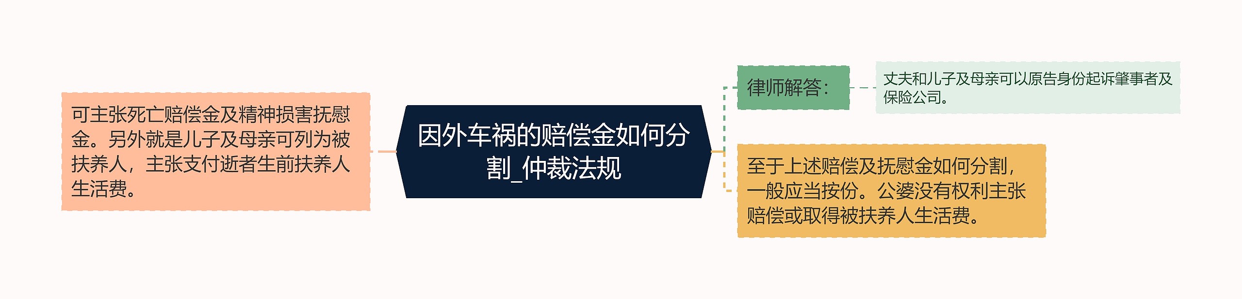 因外车祸的赔偿金如何分割_仲裁法规思维导图