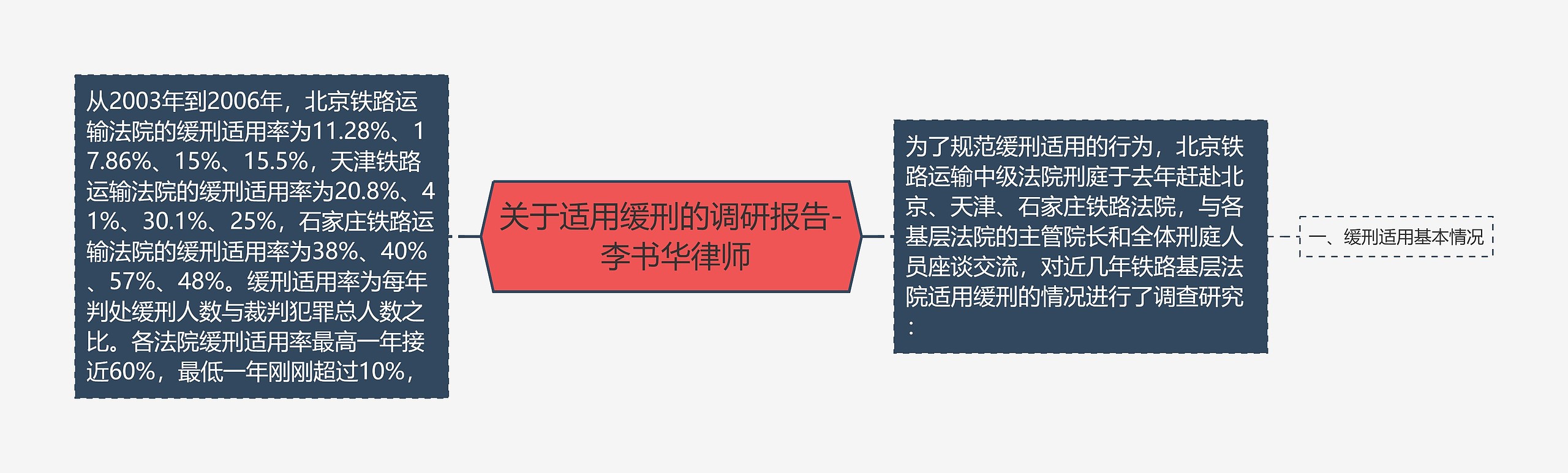 关于适用缓刑的调研报告- 李书华律师
