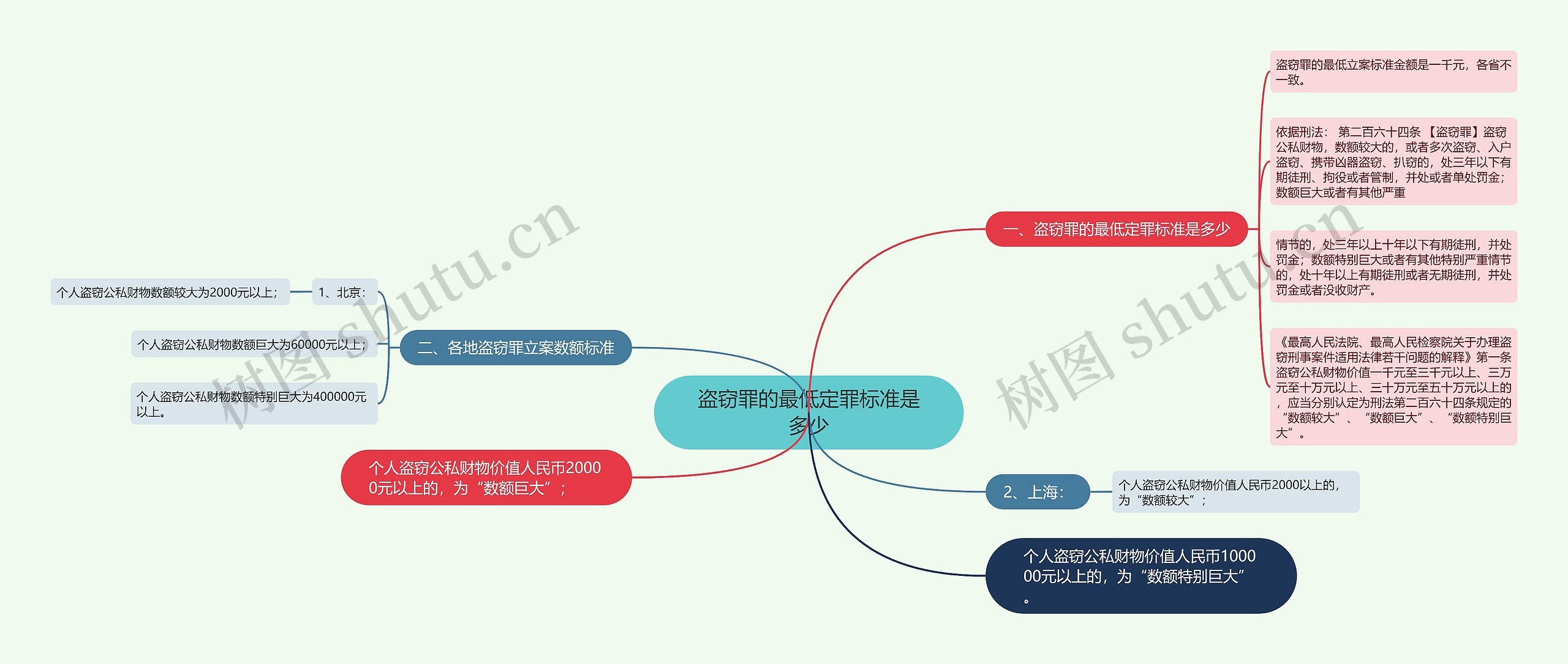 盗窃罪的最低定罪标准是多少