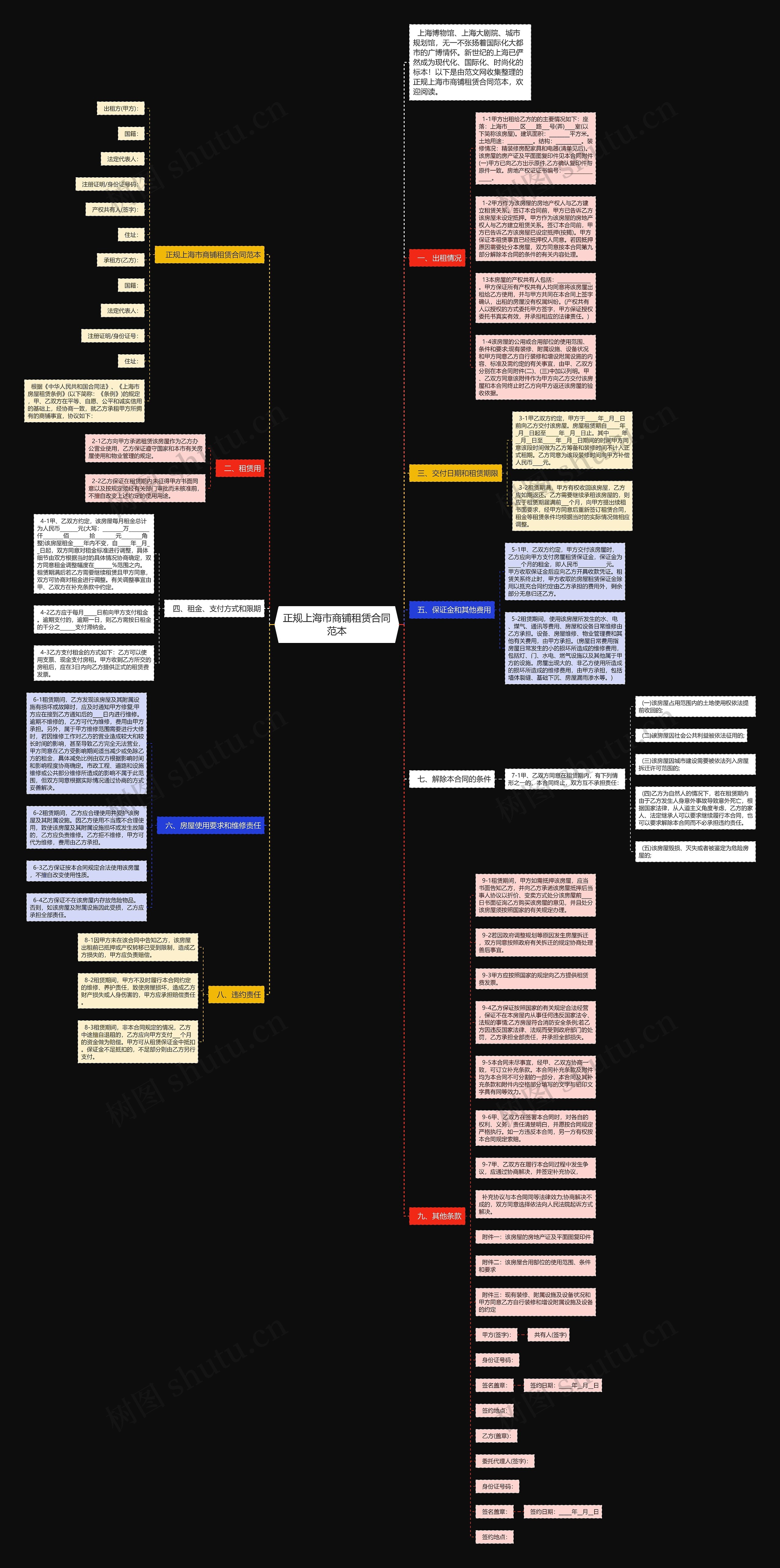 正规上海市商铺租赁合同范本思维导图