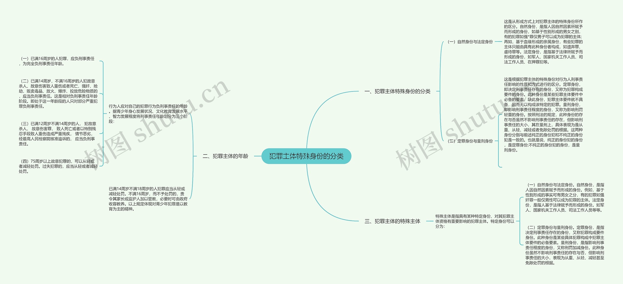 犯罪主体特殊身份的分类