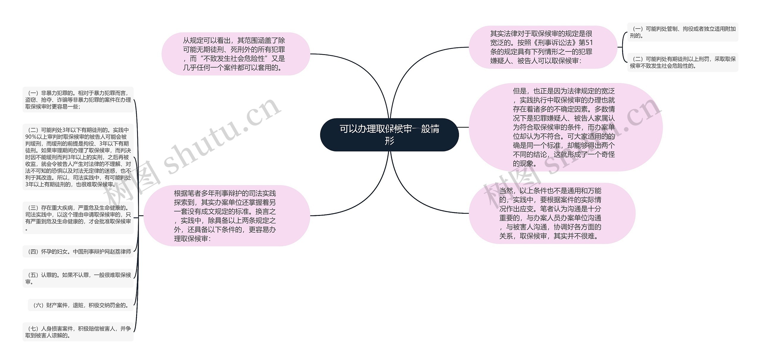 可以办理取保候审一般情形思维导图