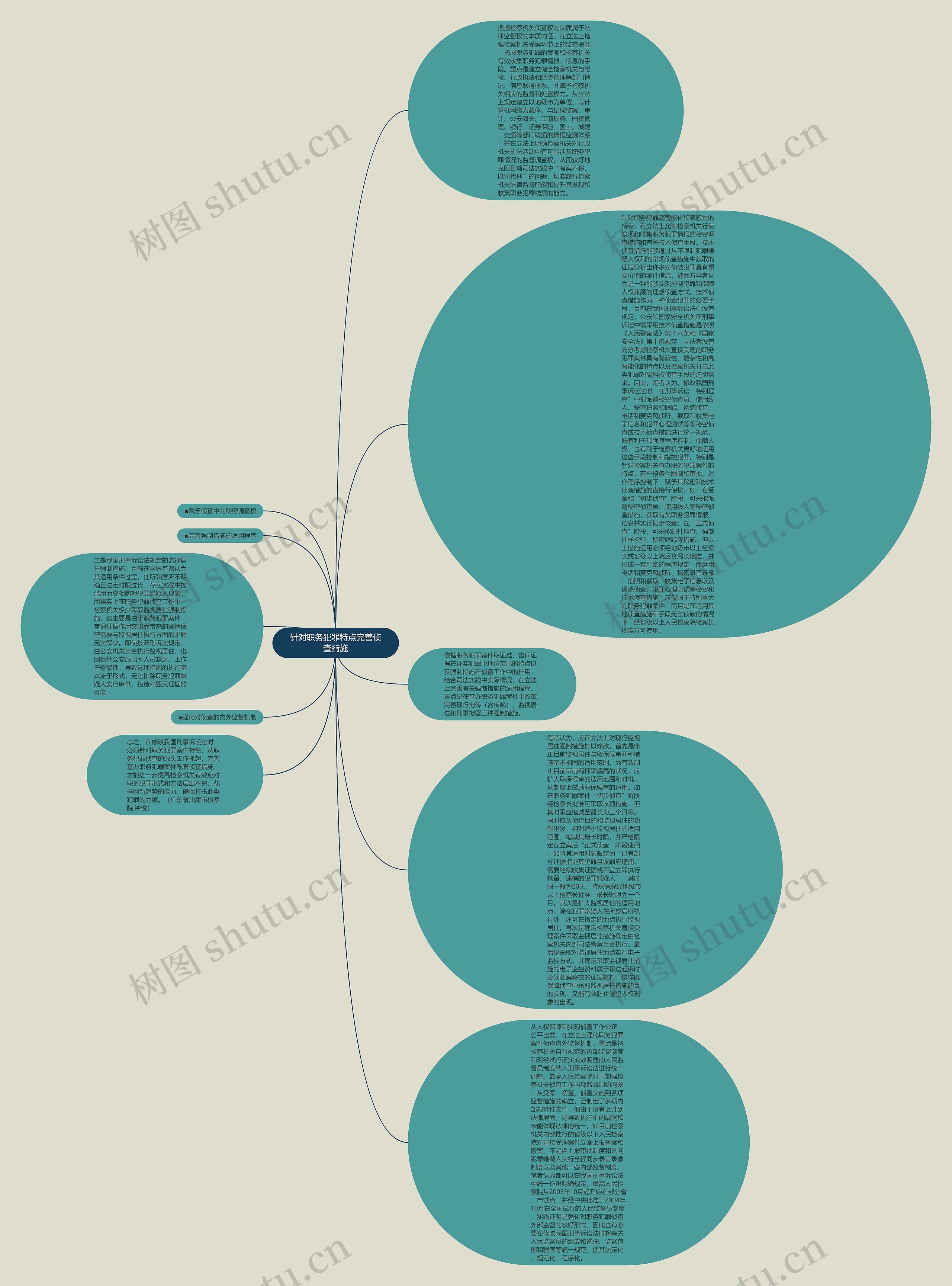 针对职务犯罪特点完善侦查措施思维导图
