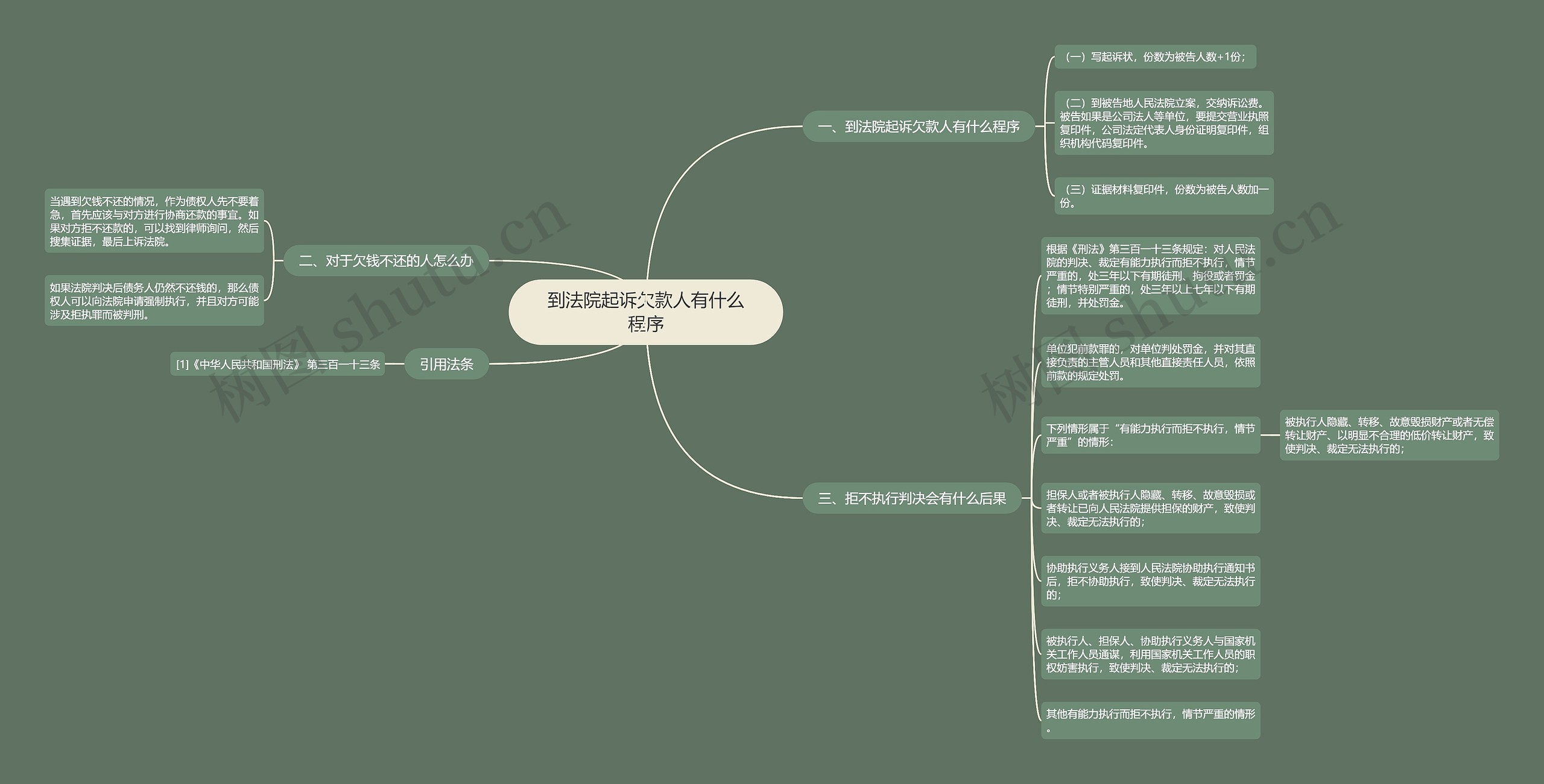 到法院起诉欠款人有什么程序思维导图