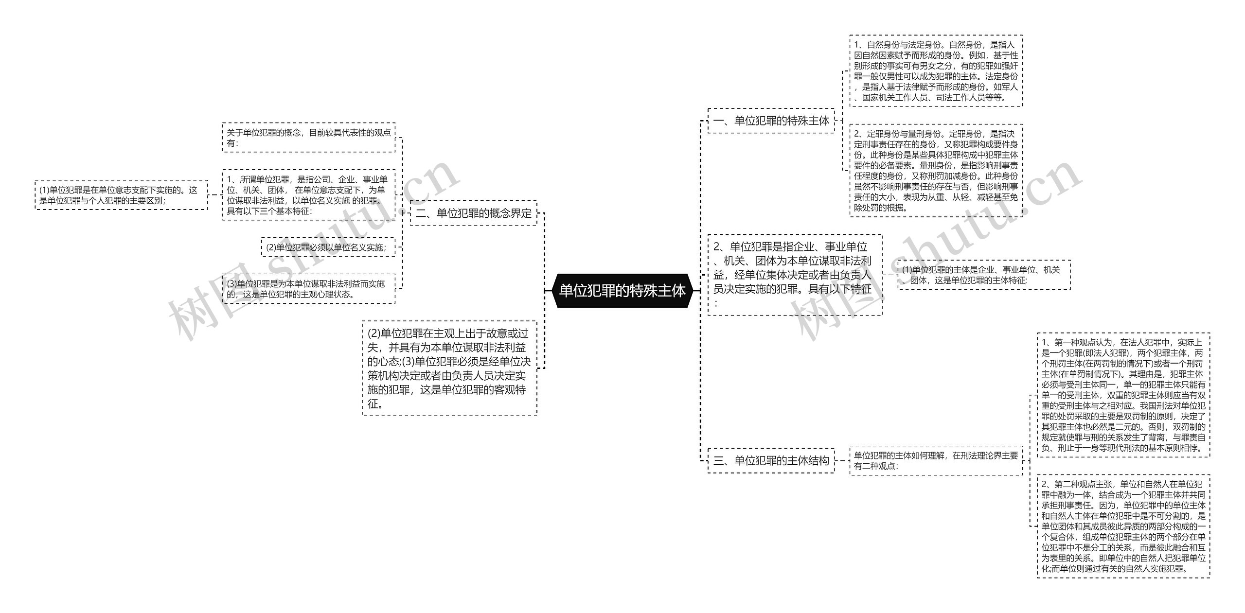 单位犯罪的特殊主体思维导图