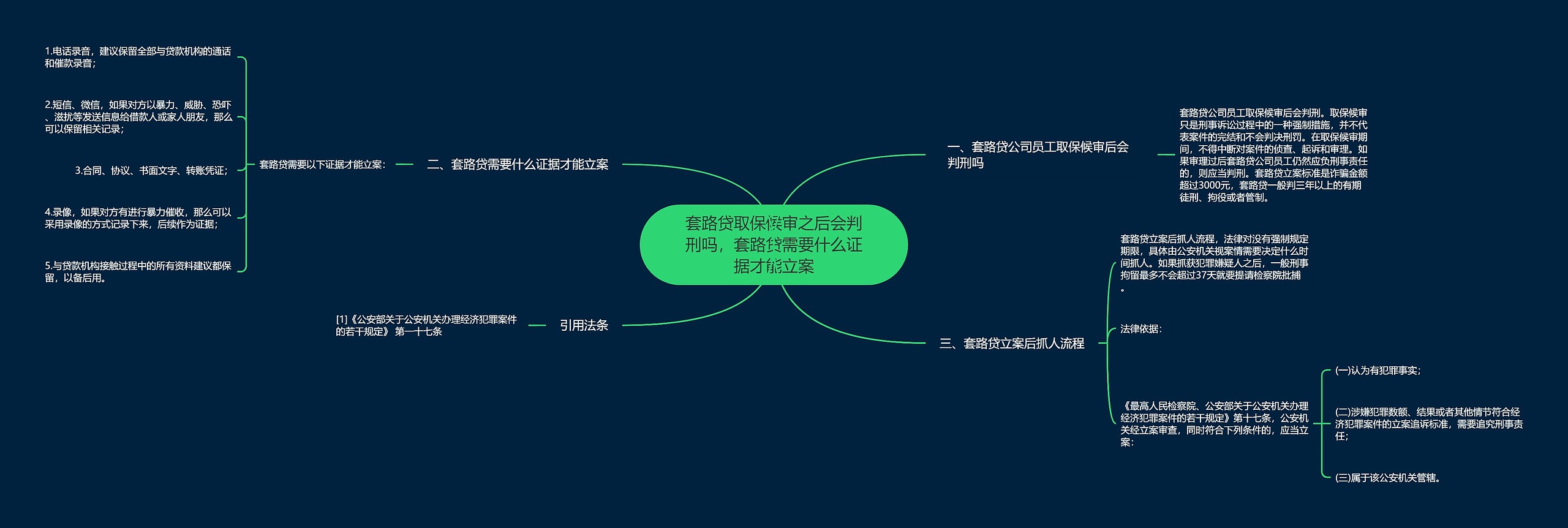 套路贷取保候审之后会判刑吗，套路贷需要什么证据才能立案思维导图