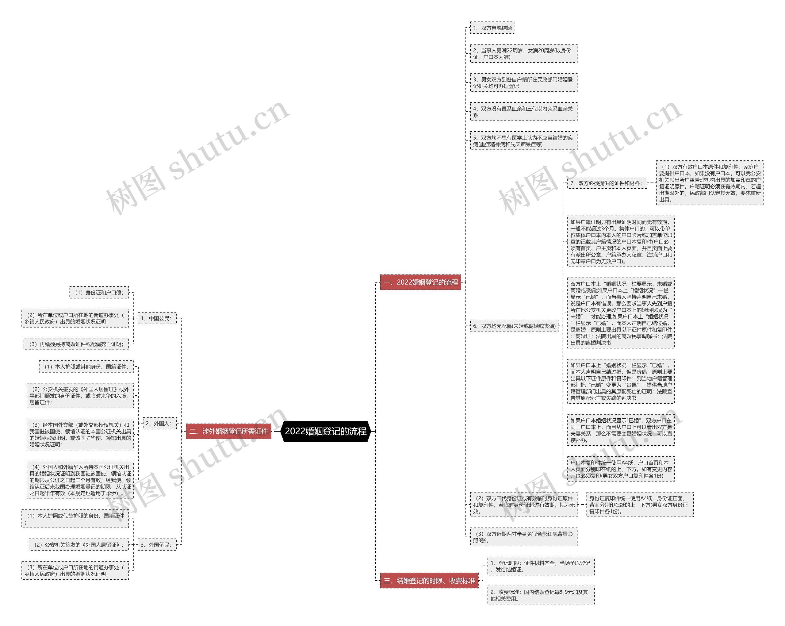 2022婚姻登记的流程思维导图