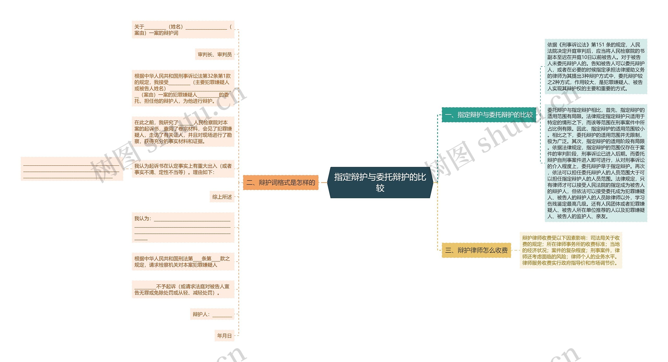 指定辩护与委托辩护的比较思维导图