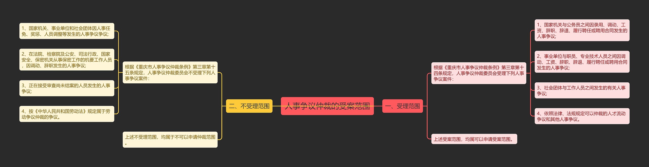 人事争议仲裁的受案范围思维导图