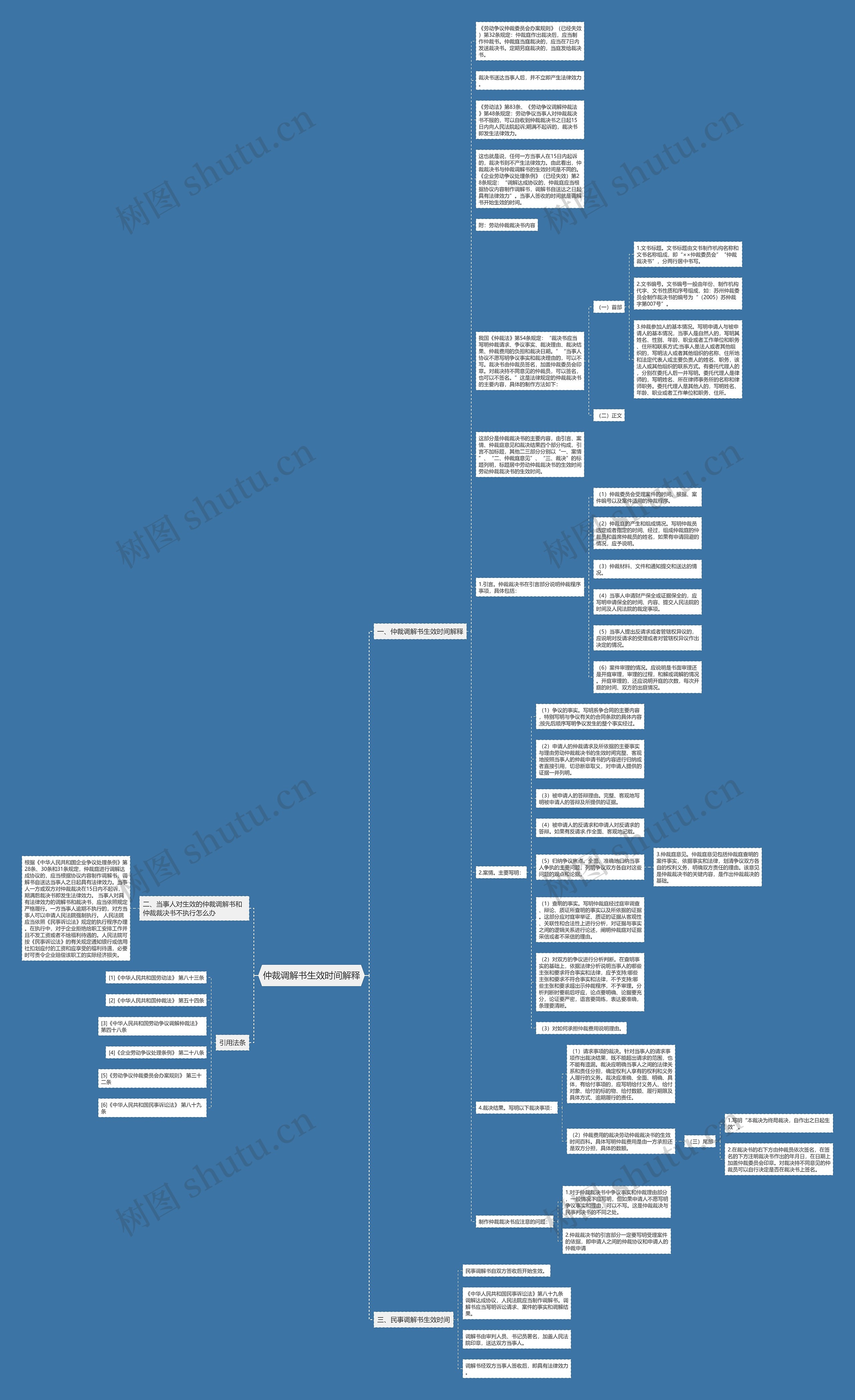 仲裁调解书生效时间解释思维导图