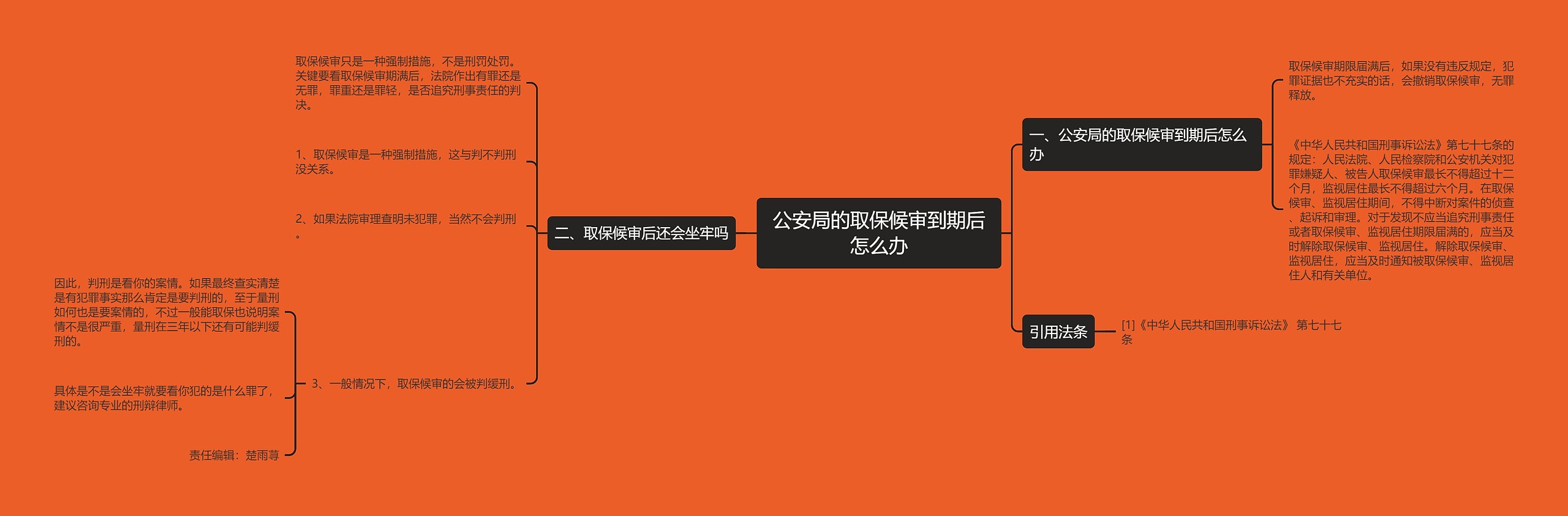 公安局的取保候审到期后怎么办思维导图