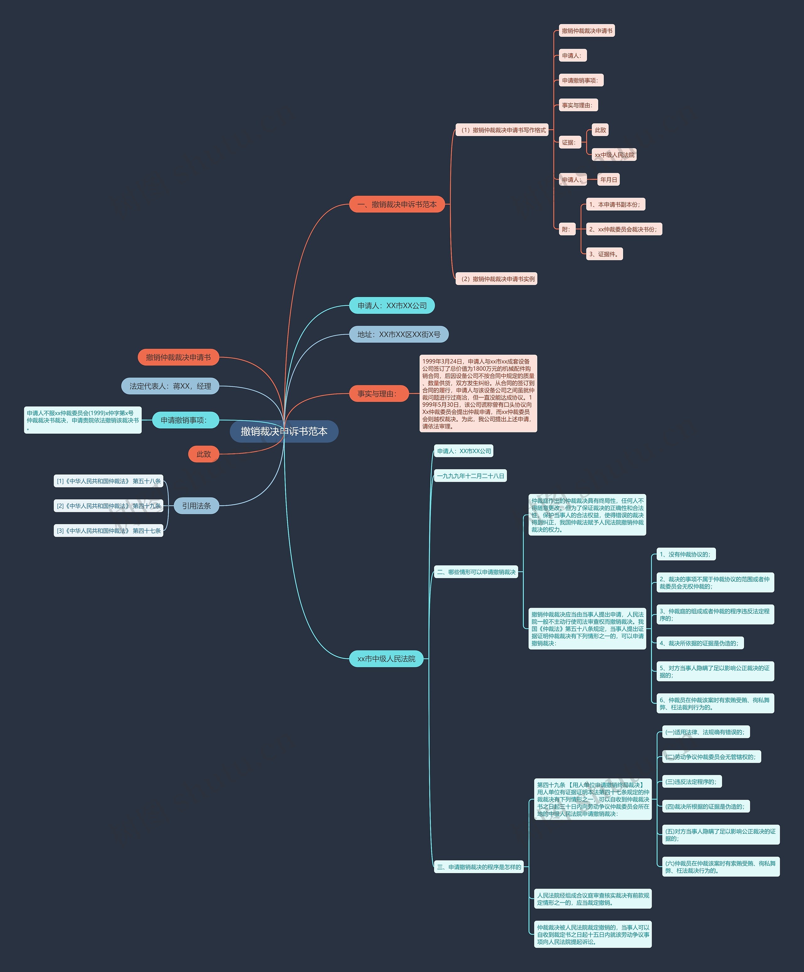 撤销裁决申诉书范本思维导图