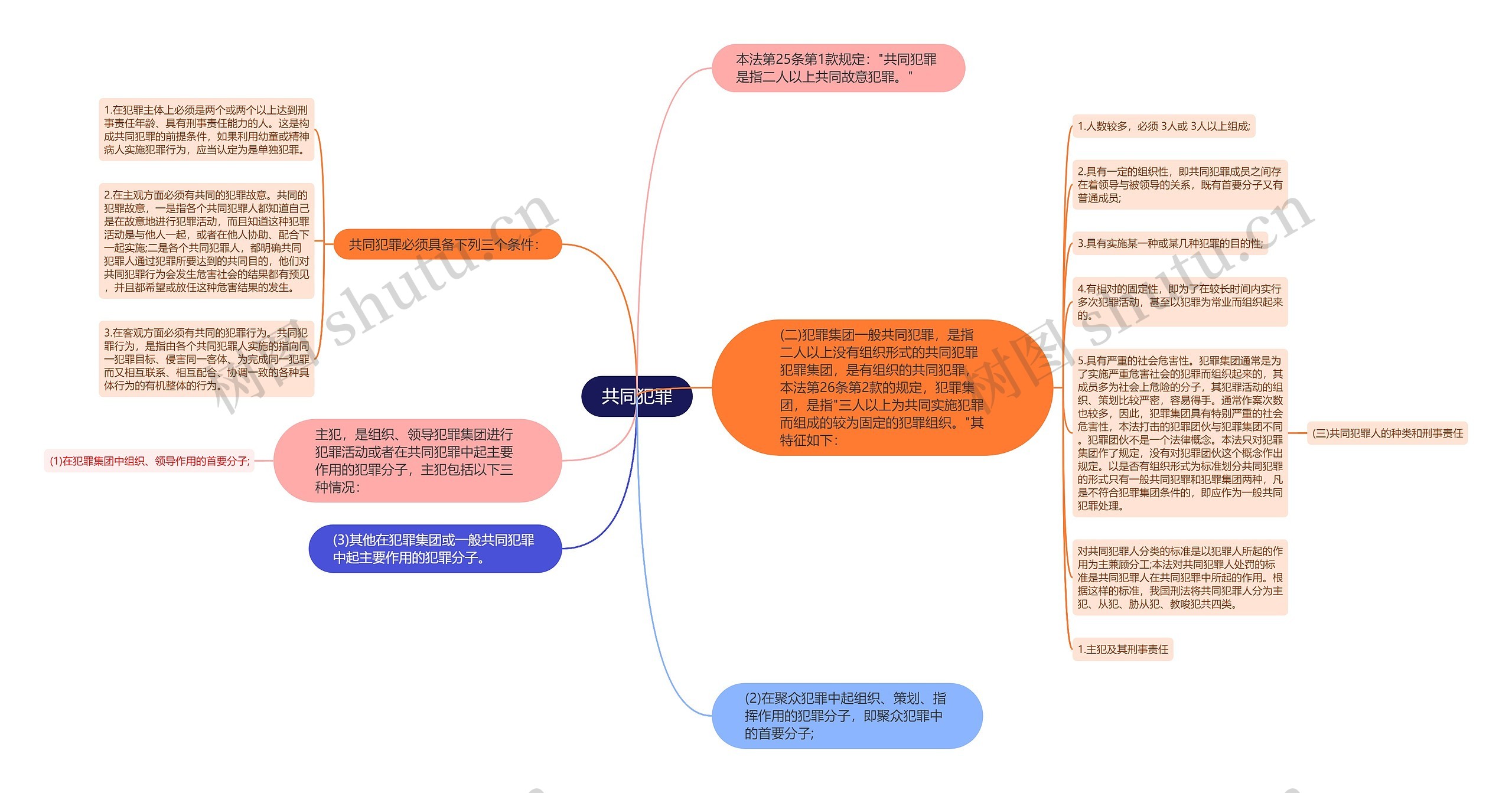 共同犯罪思维导图