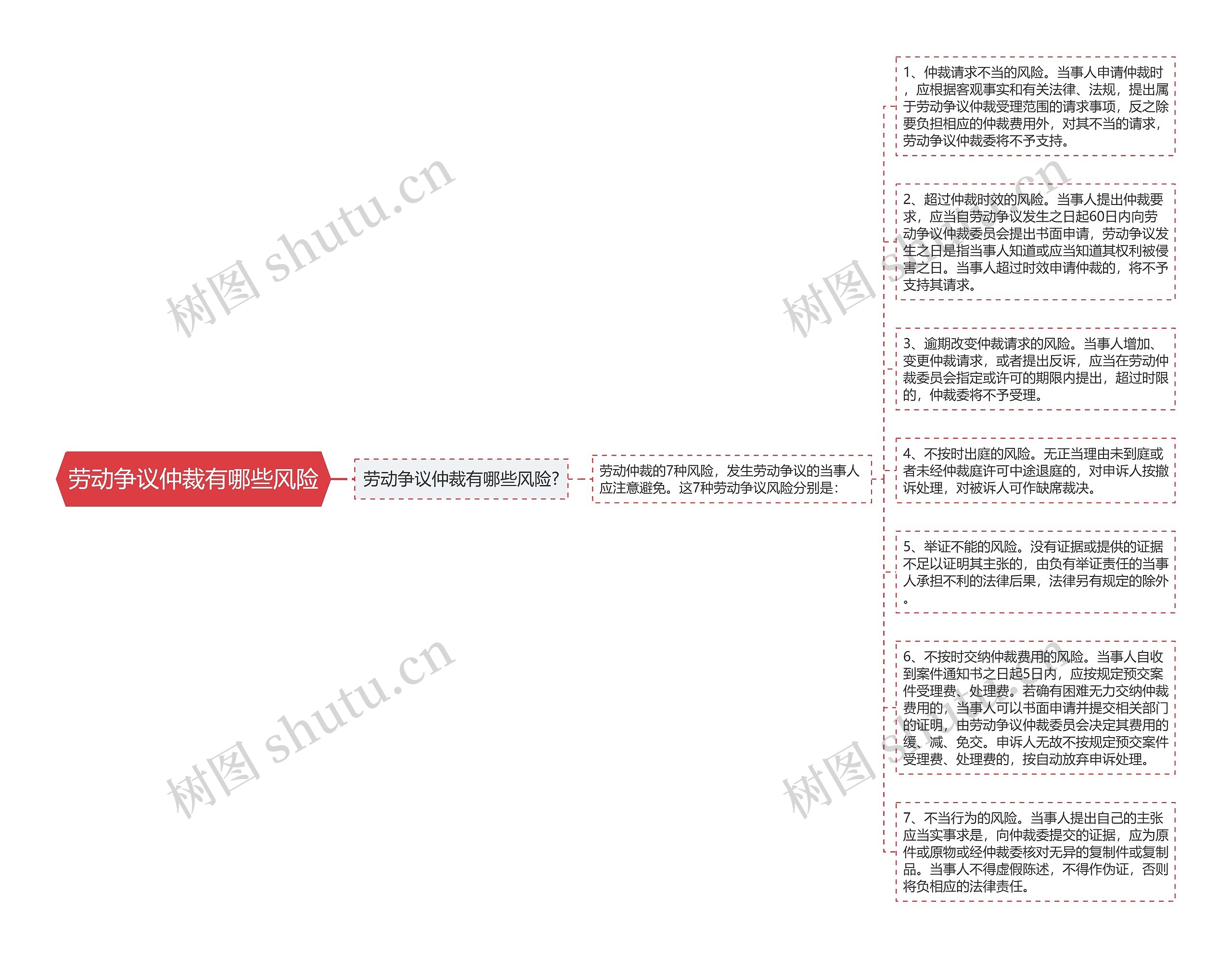 劳动争议仲裁有哪些风险思维导图