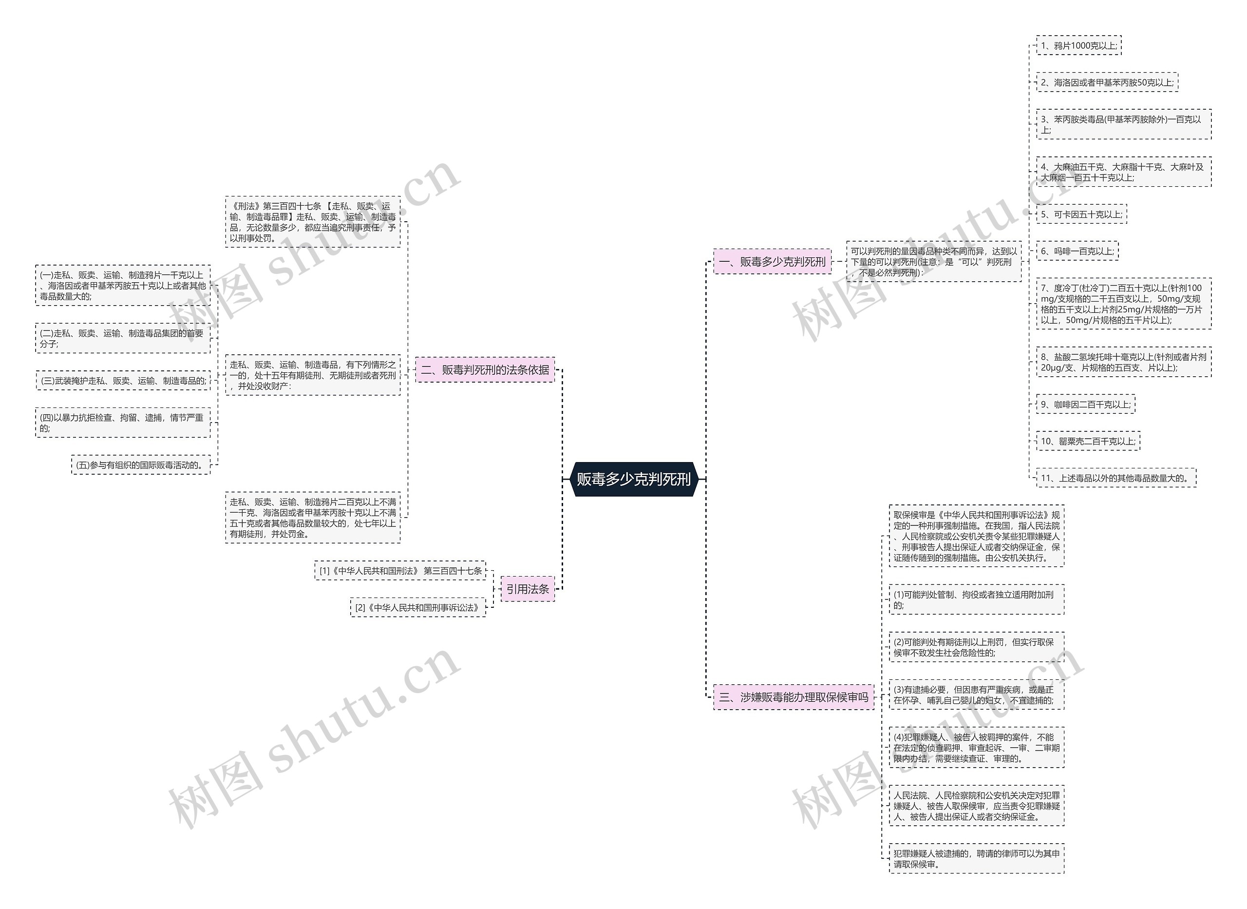 贩毒多少克判死刑思维导图
