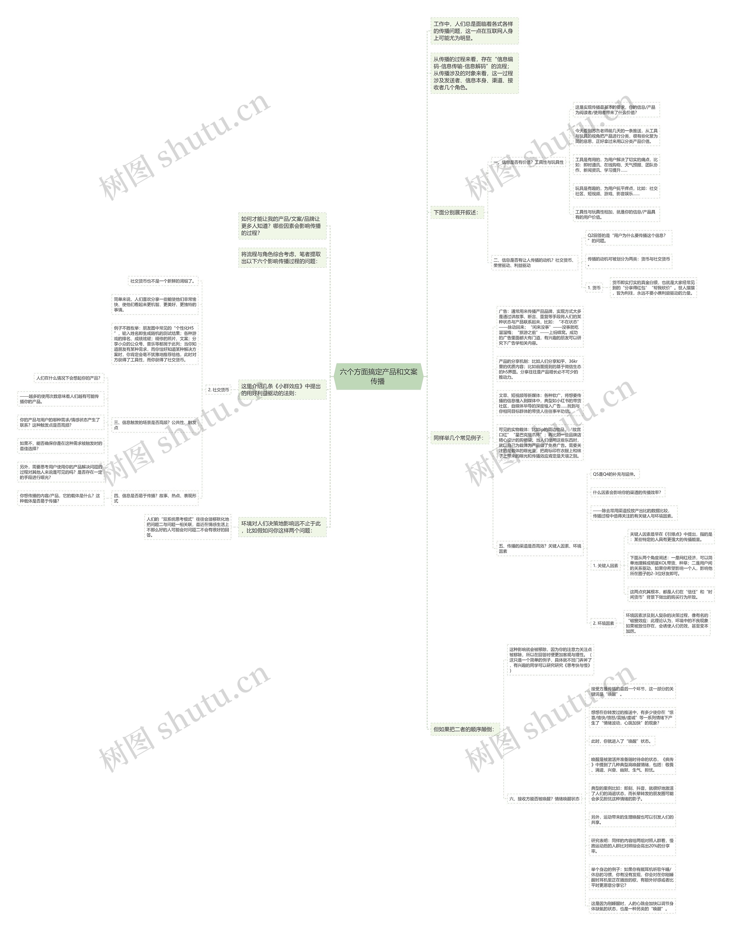 六个方面搞定产品和文案传播 思维导图