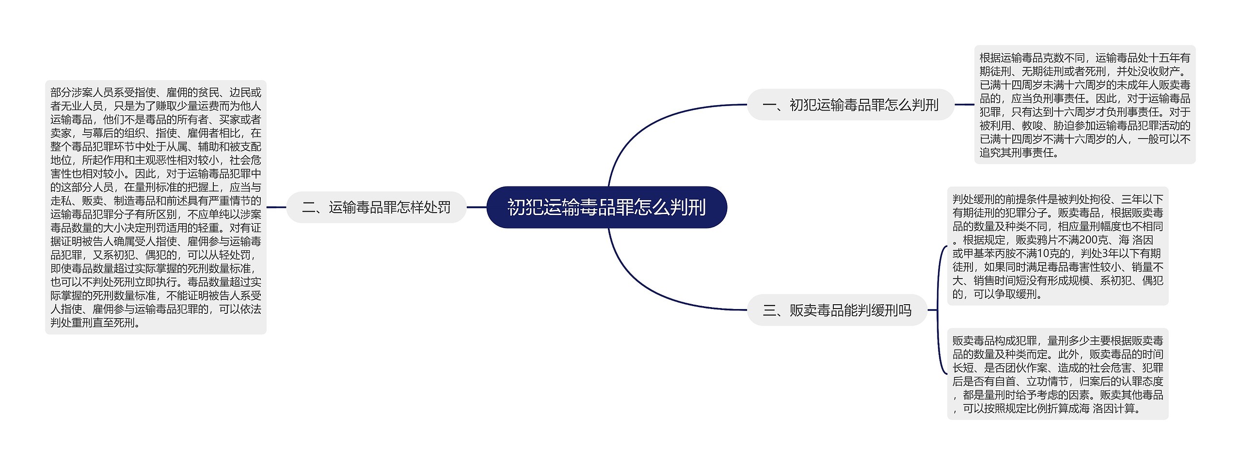 初犯运输毒品罪怎么判刑思维导图