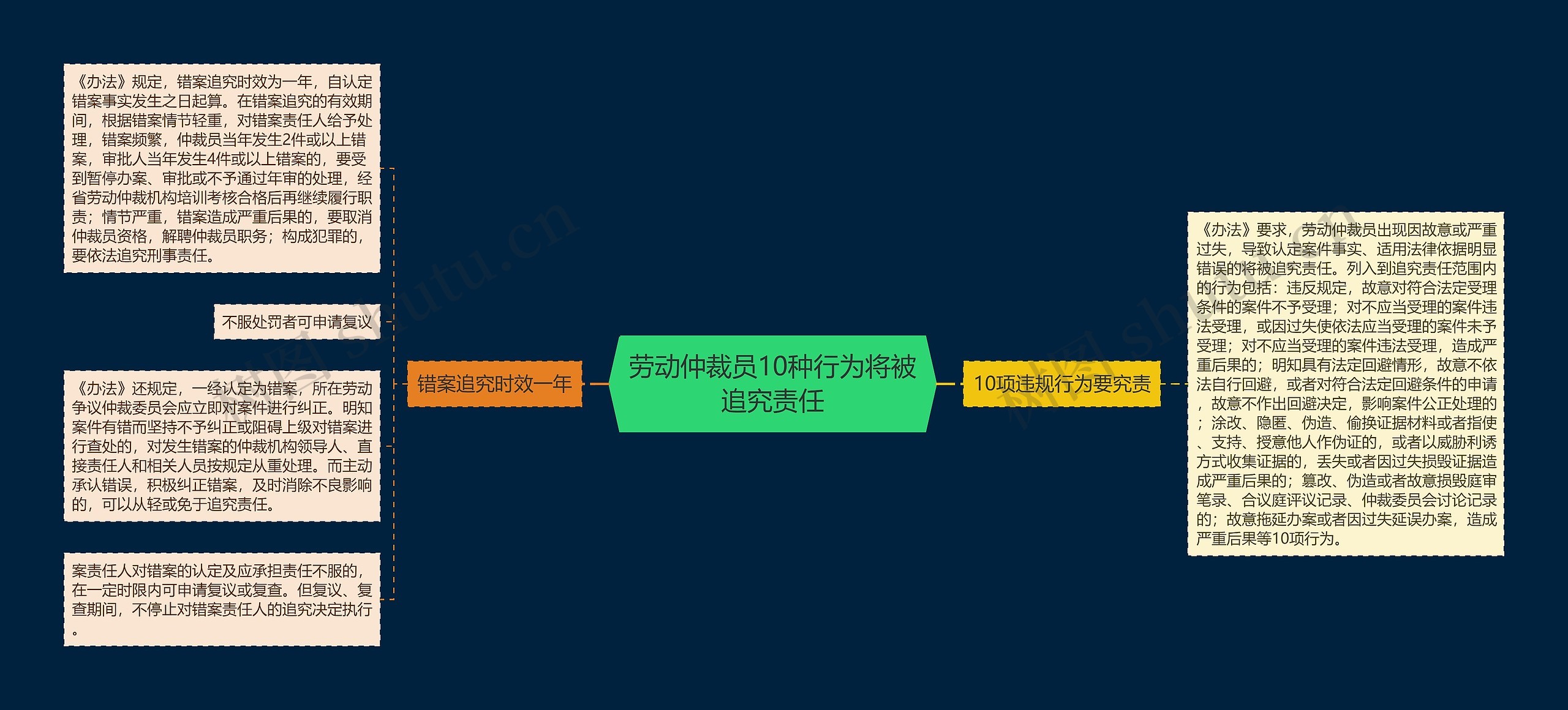 劳动仲裁员10种行为将被追究责任