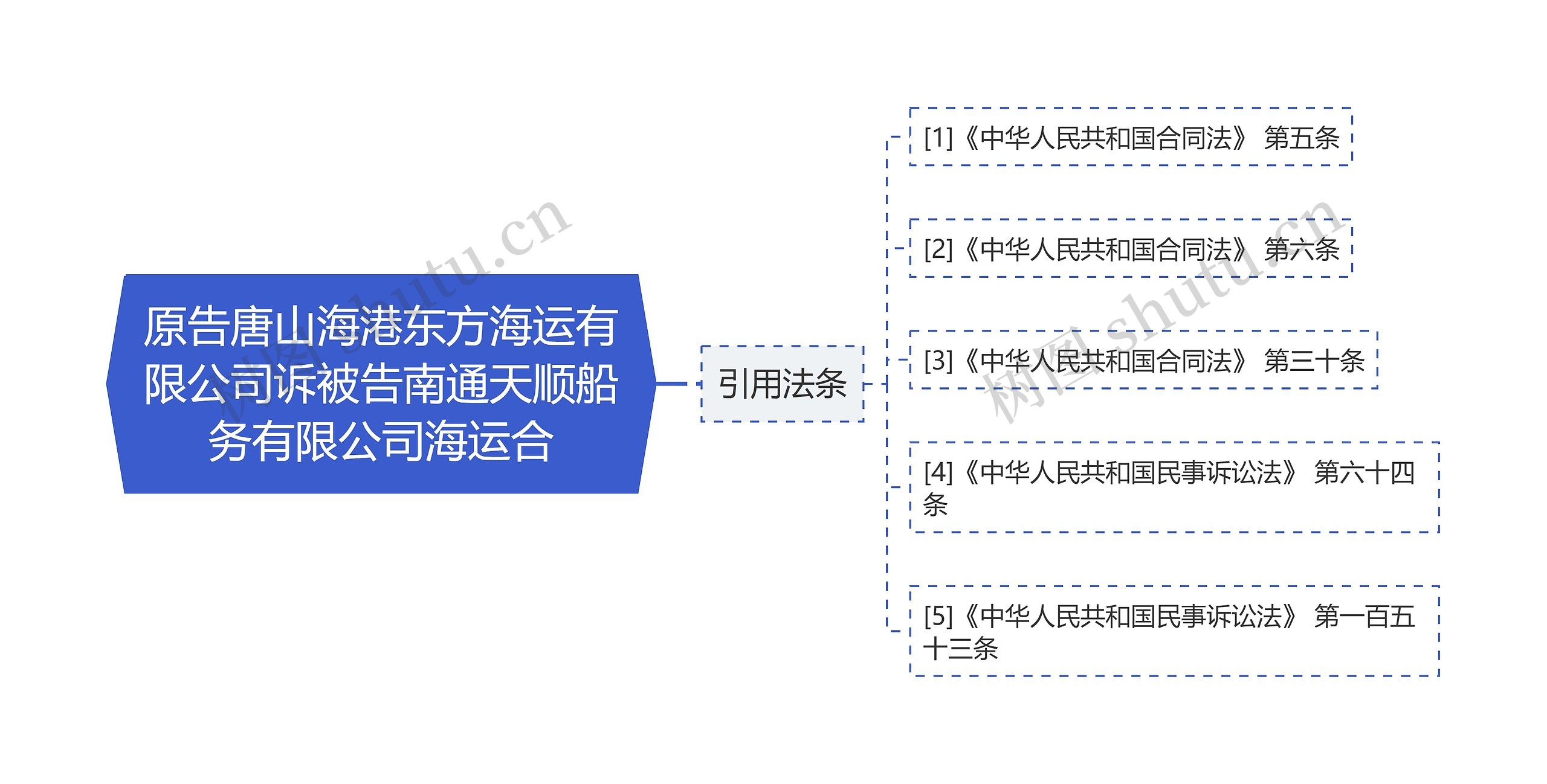 原告唐山海港东方海运有限公司诉被告南通天顺船务有限公司海运合思维导图