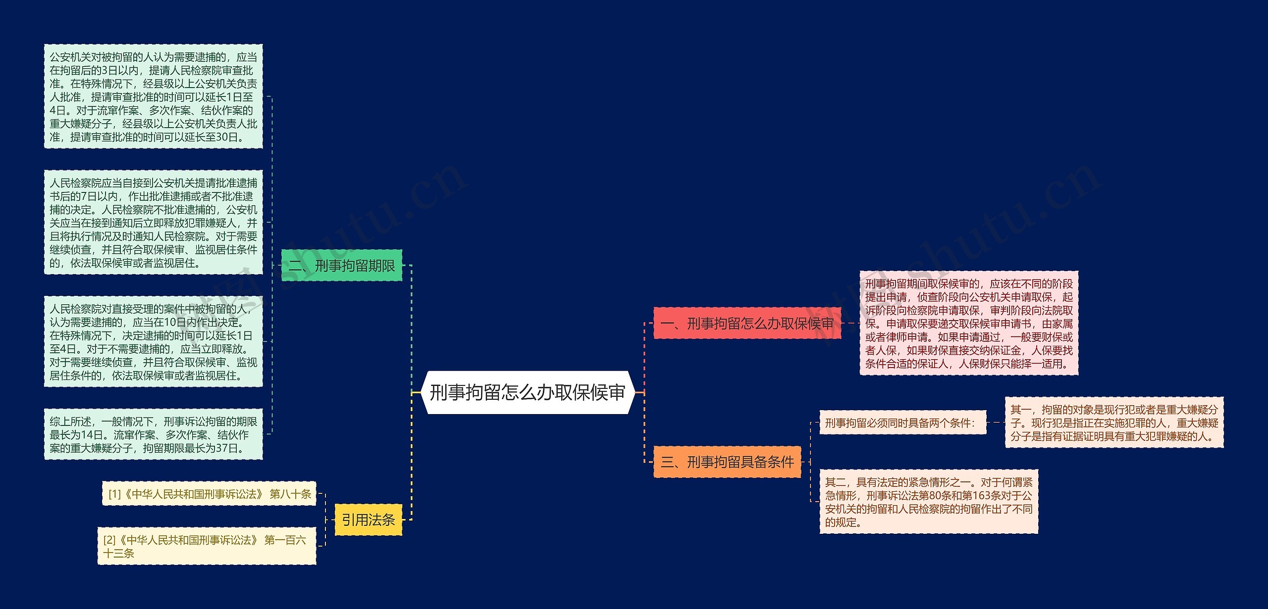 刑事拘留怎么办取保候审思维导图