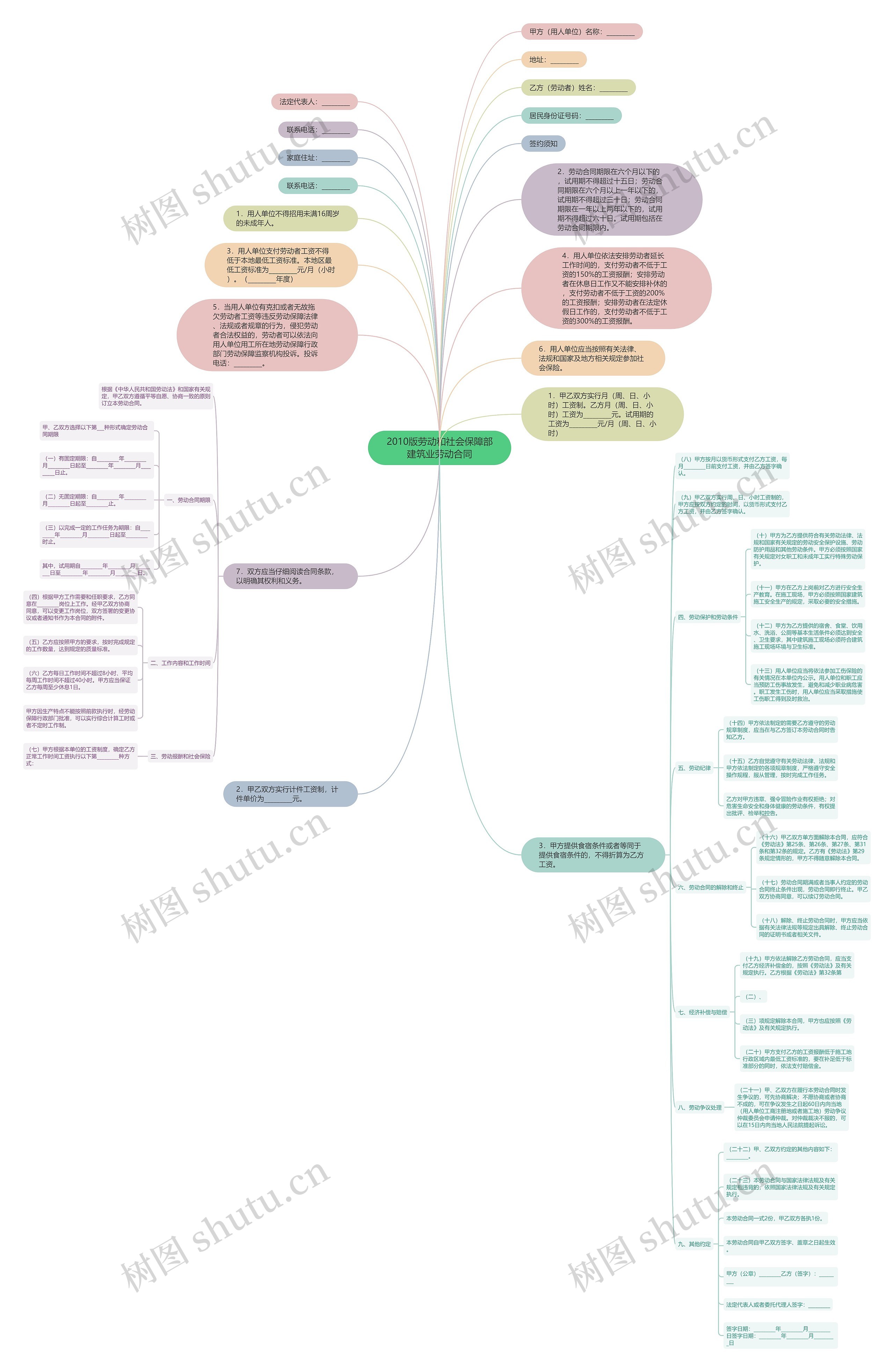 2010版劳动和社会保障部建筑业劳动合同思维导图
