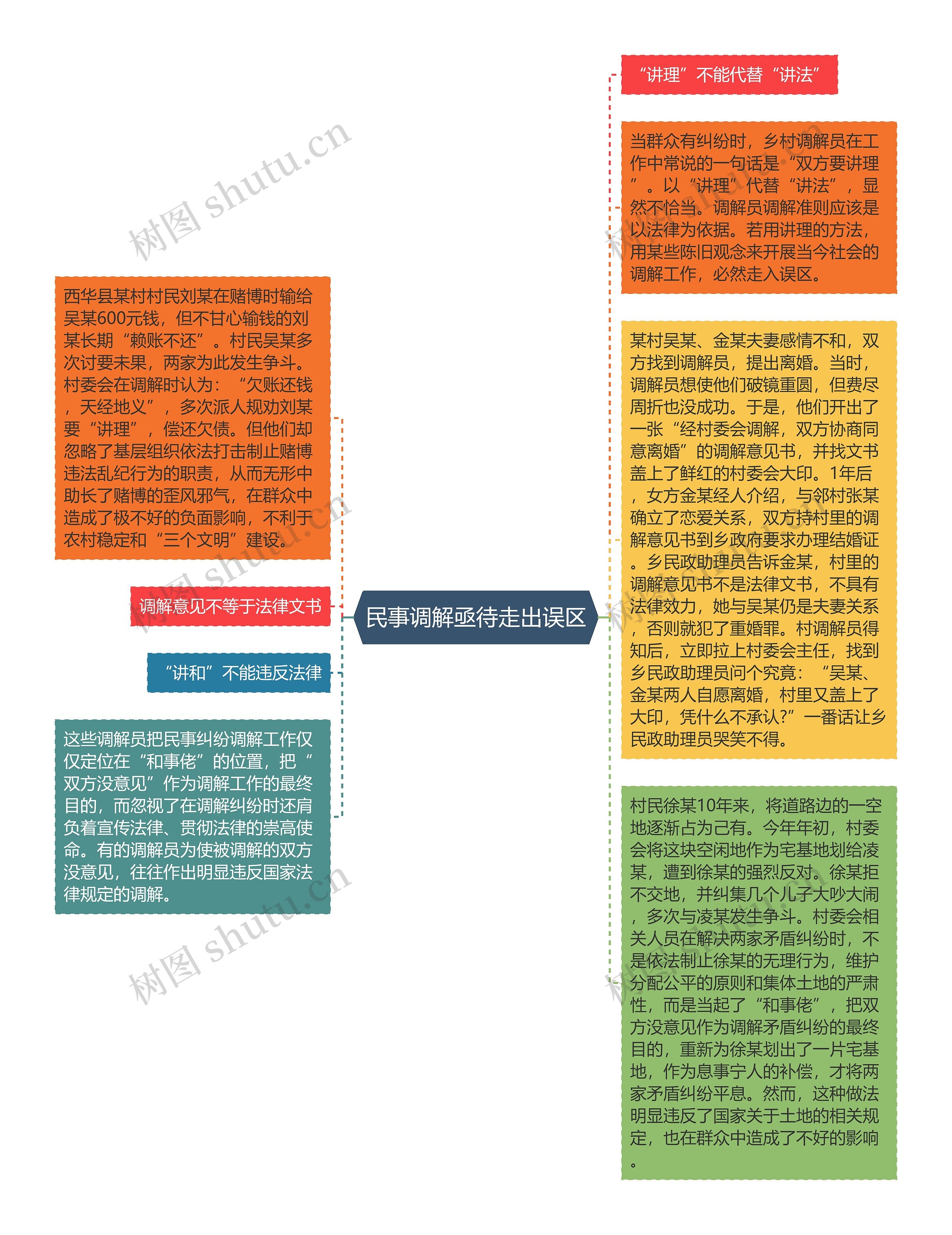 民事调解亟待走出误区思维导图