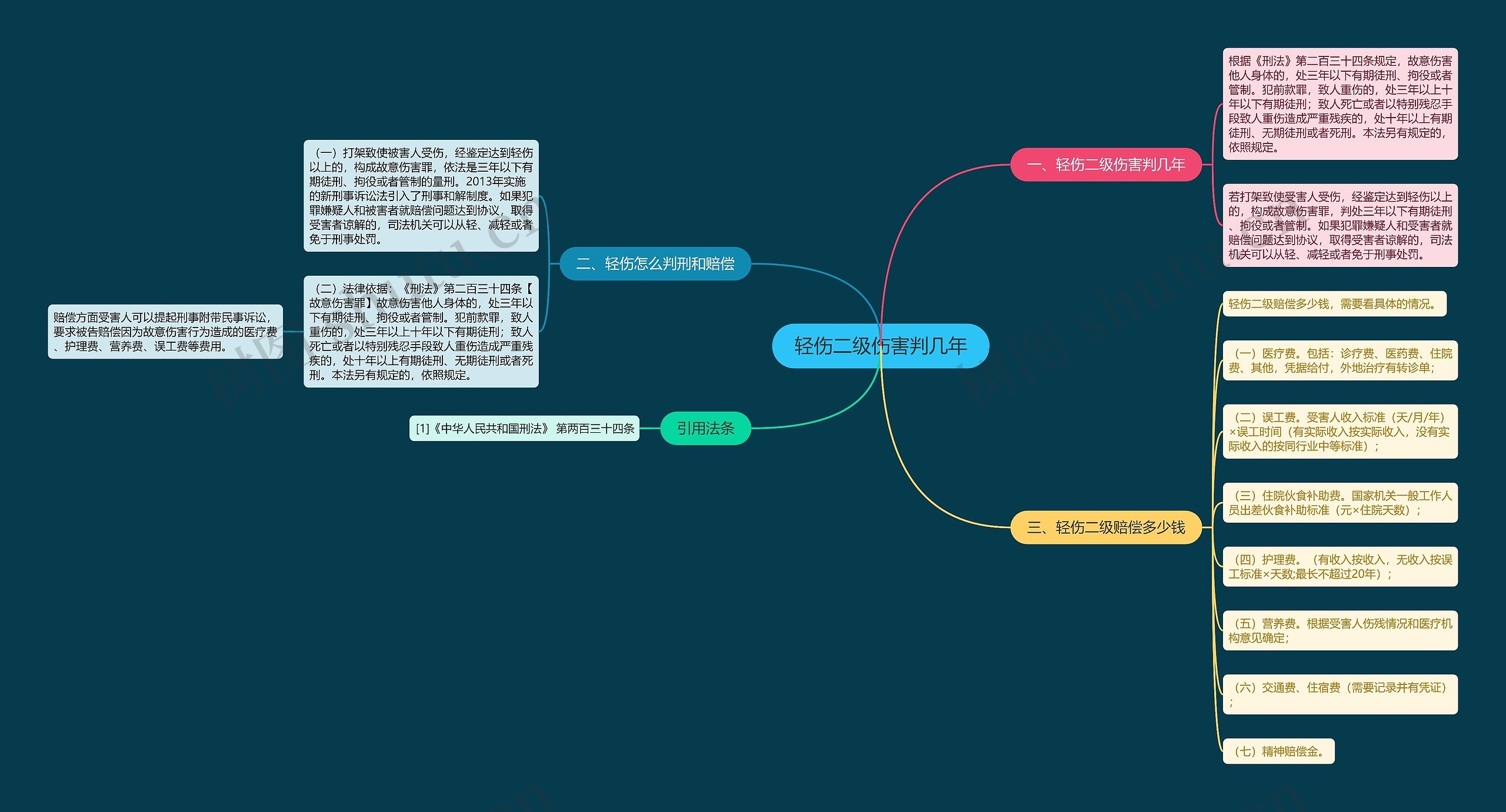 轻伤二级伤害判几年思维导图