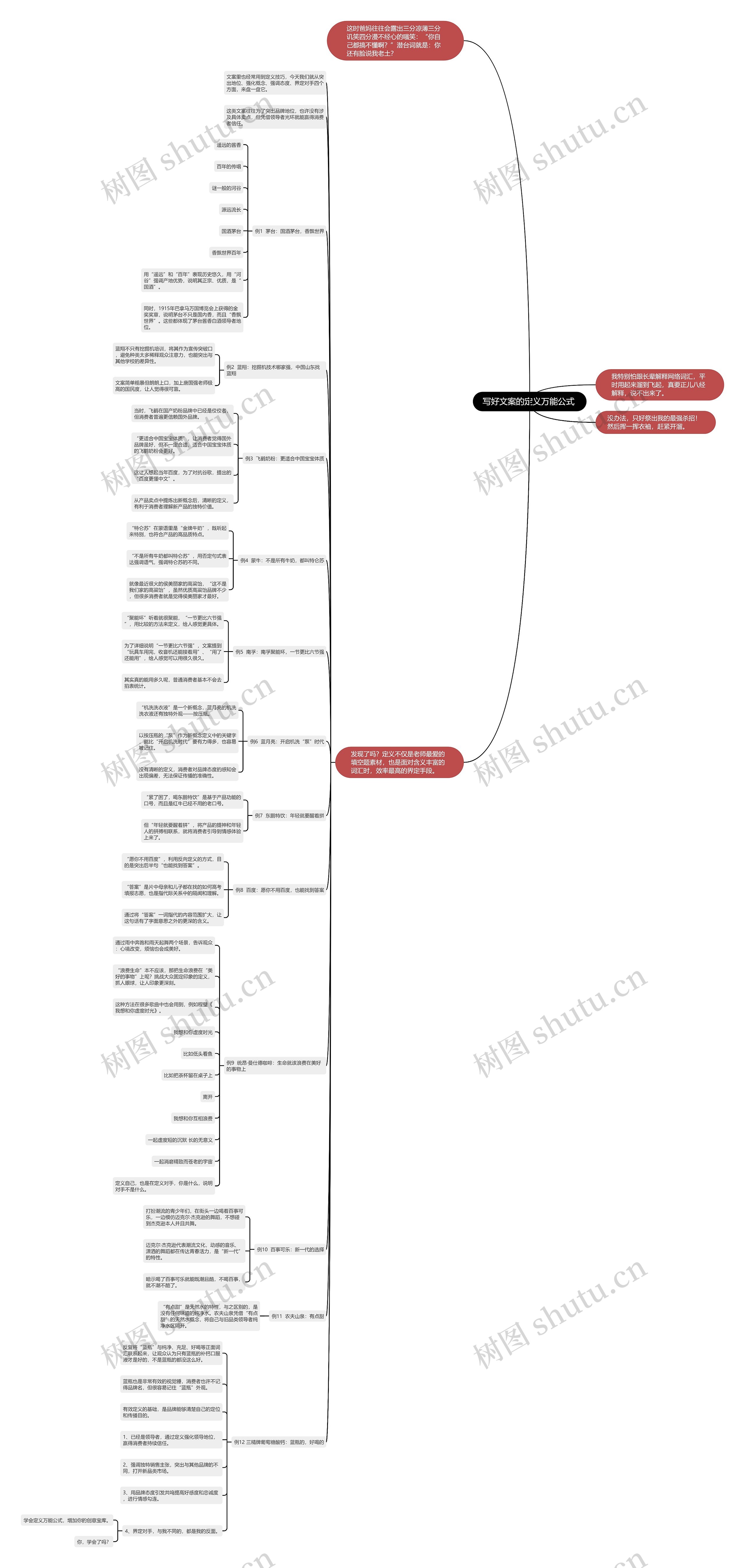 写好文案的定义万能公式 思维导图