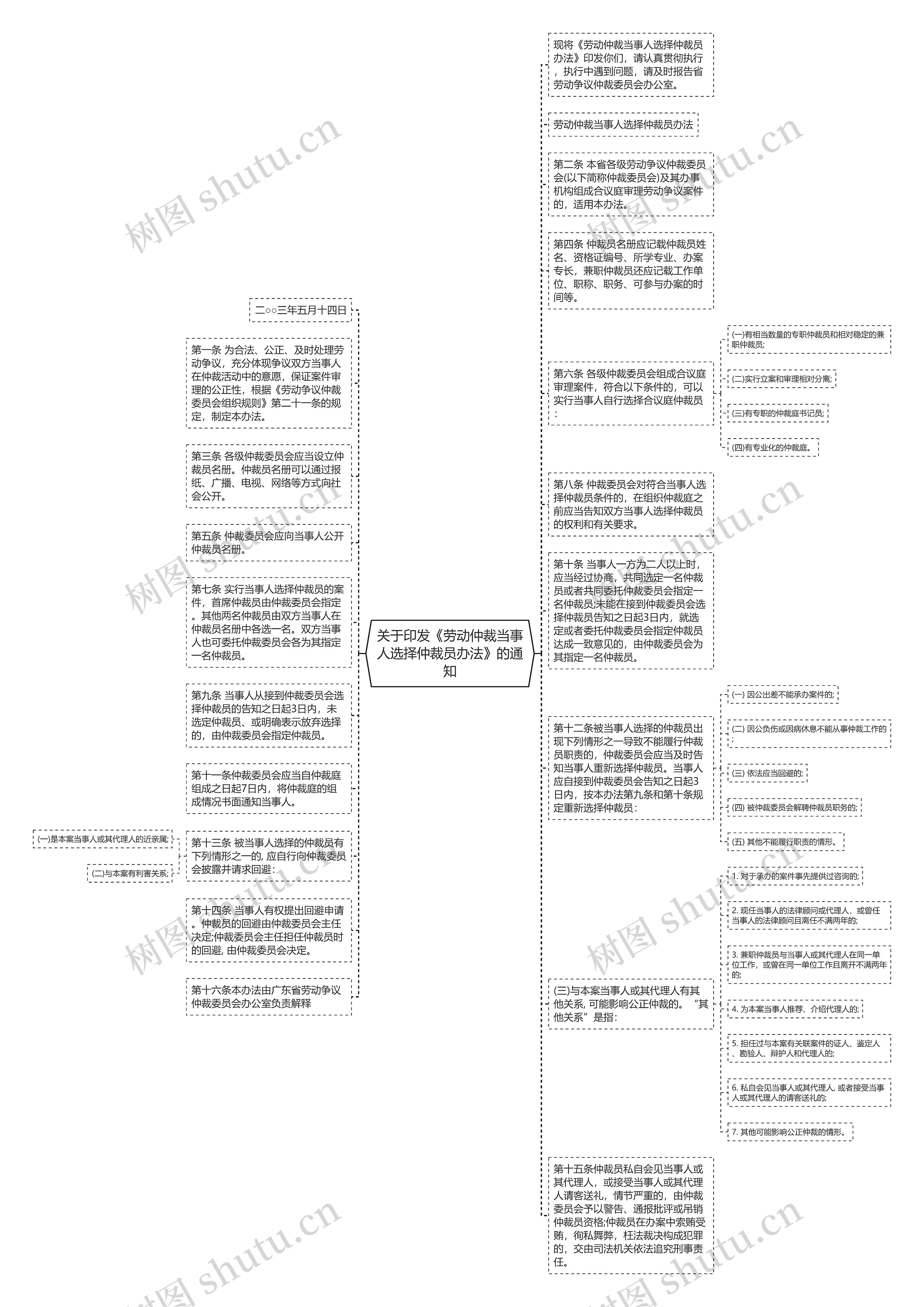 关于印发《劳动仲裁当事人选择仲裁员办法》的通知