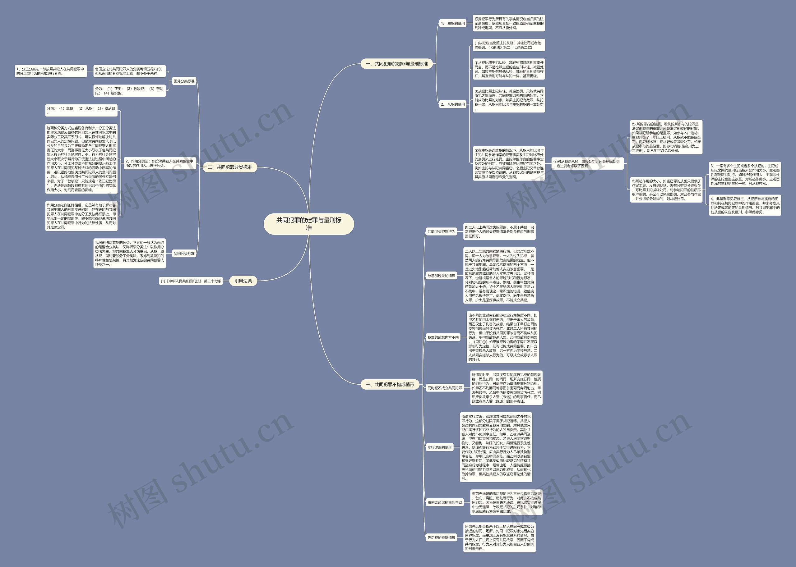 共同犯罪的定罪与量刑标准思维导图
